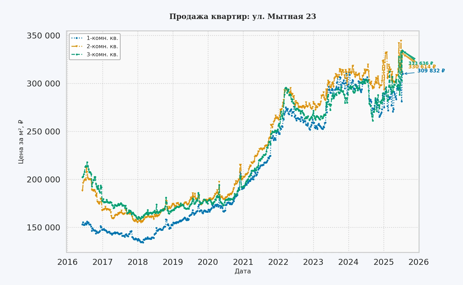 График изменения цены на квартиру Москва, ул. Мытная, 23 23