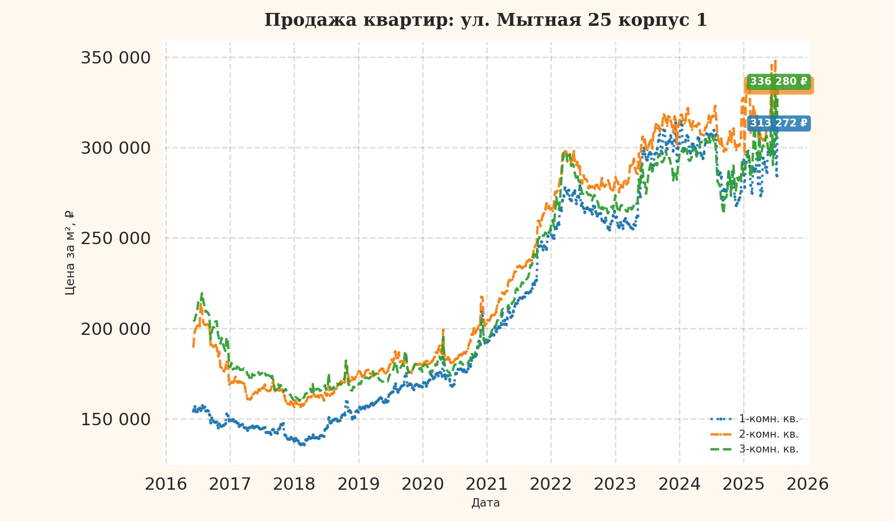 График изменения цены на квартиру Москва, ул. Мытная, 25 корпус 1 25 корпус 1