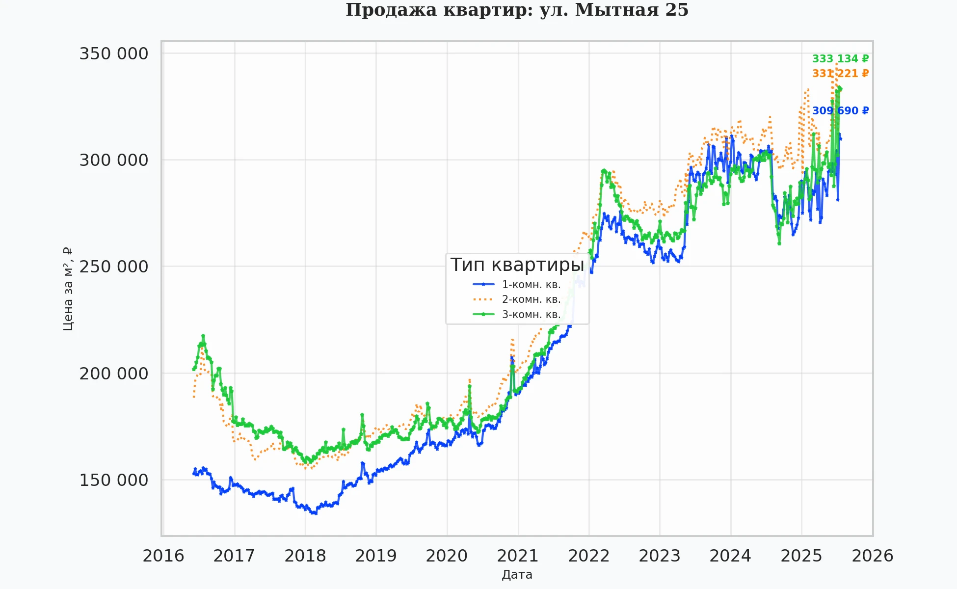 График изменения цены на квартиру Москва, ул. Мытная, 25 25
