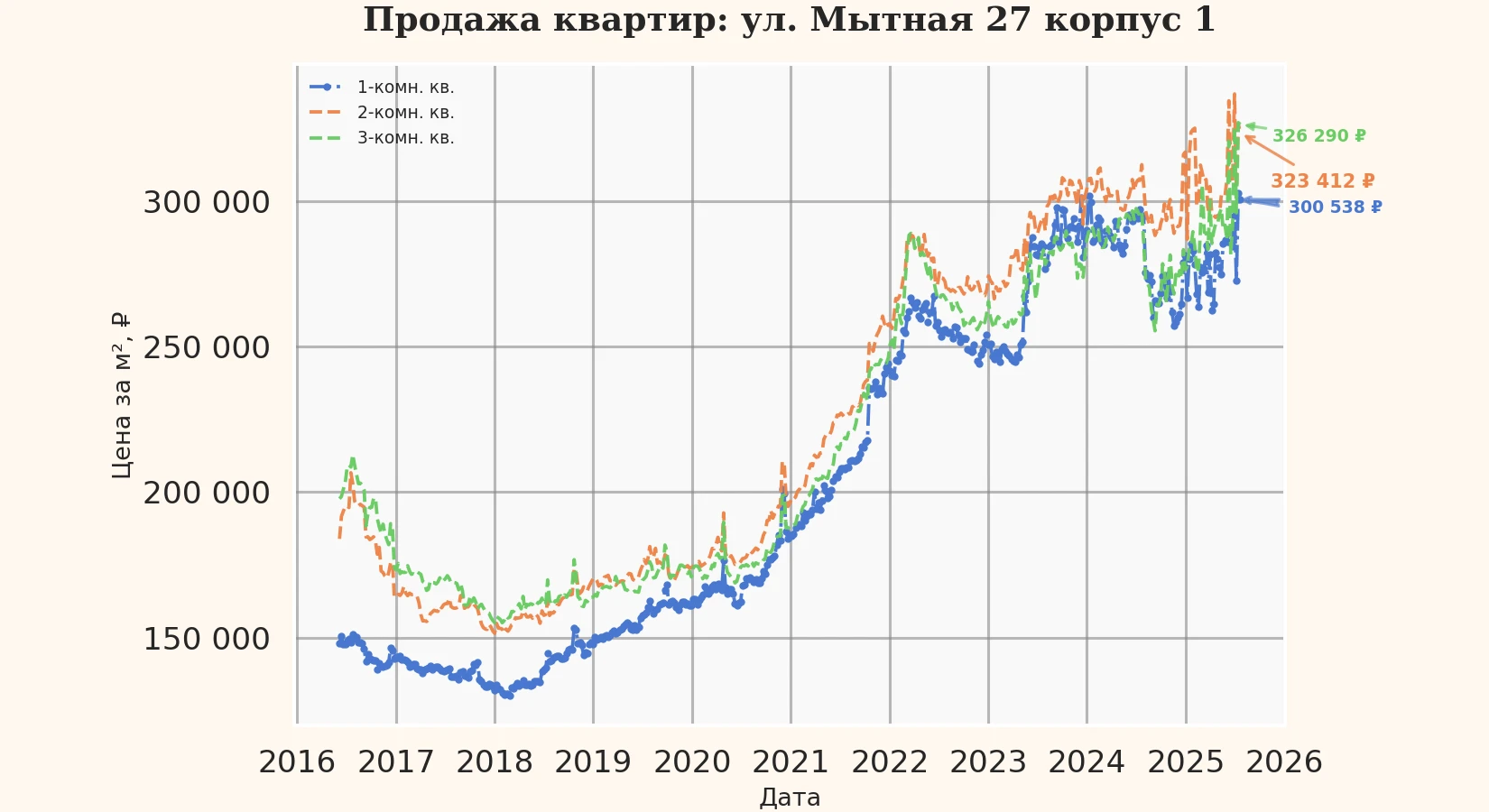 График изменения цены на квартиру Москва, ул. Мытная, 27 корпус 1 27 корпус 1