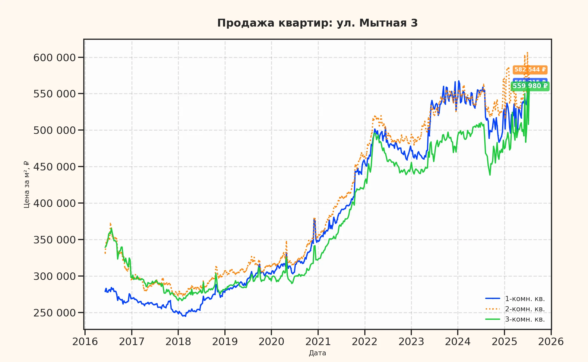 График изменения цены на квартиру Москва, ул. Мытная, 3 3
