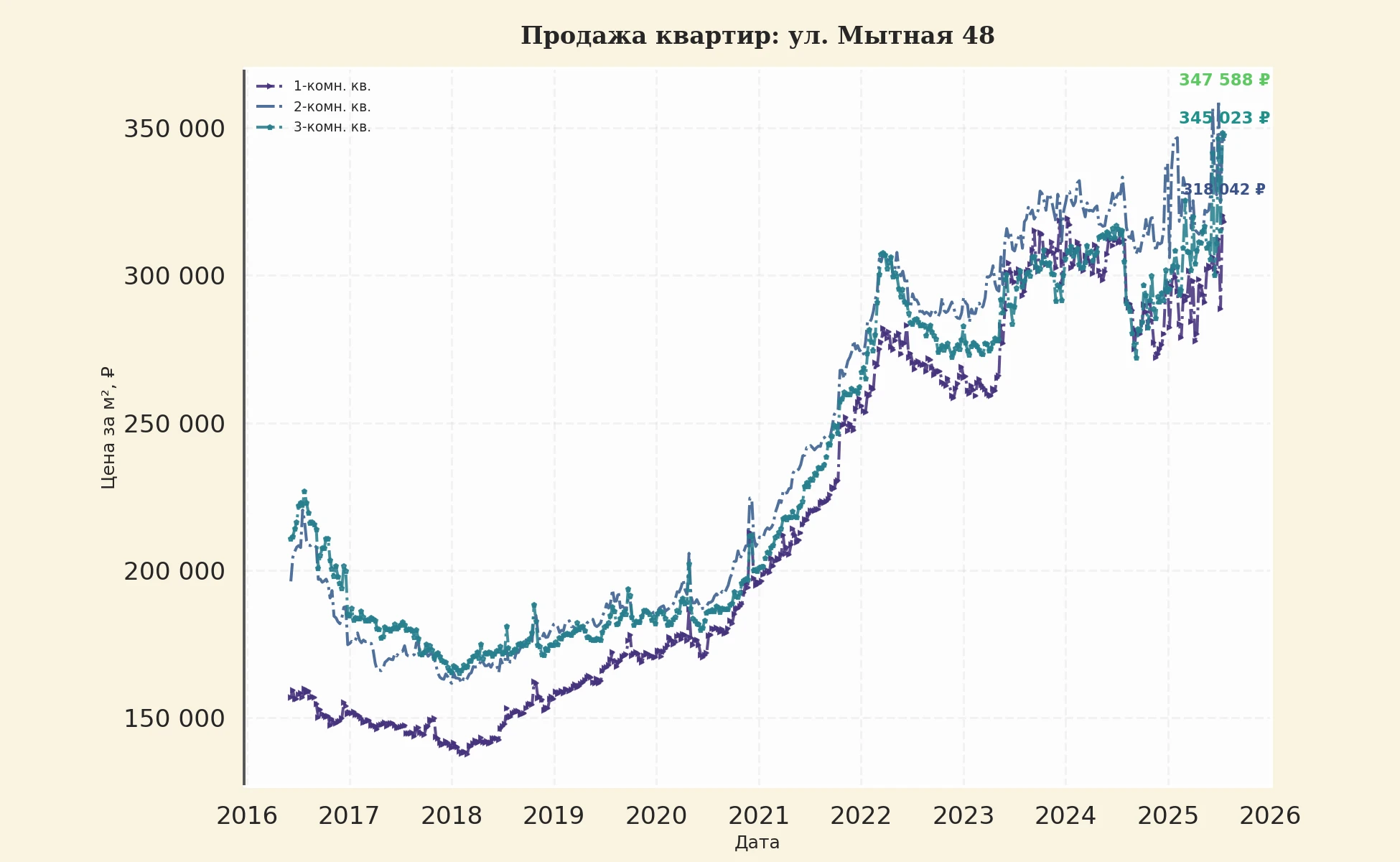 График изменения цены на квартиру Москва, ул. Мытная, 48 48