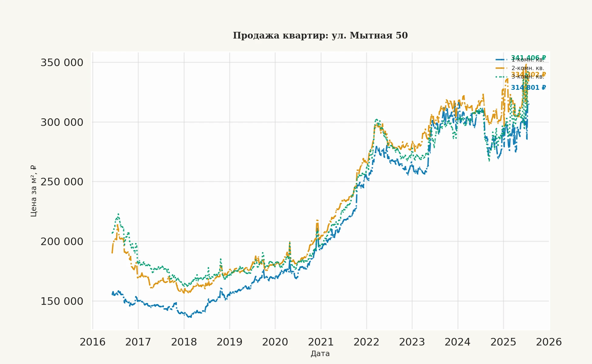 График изменения цены на квартиру Москва, ул. Мытная, 50 50