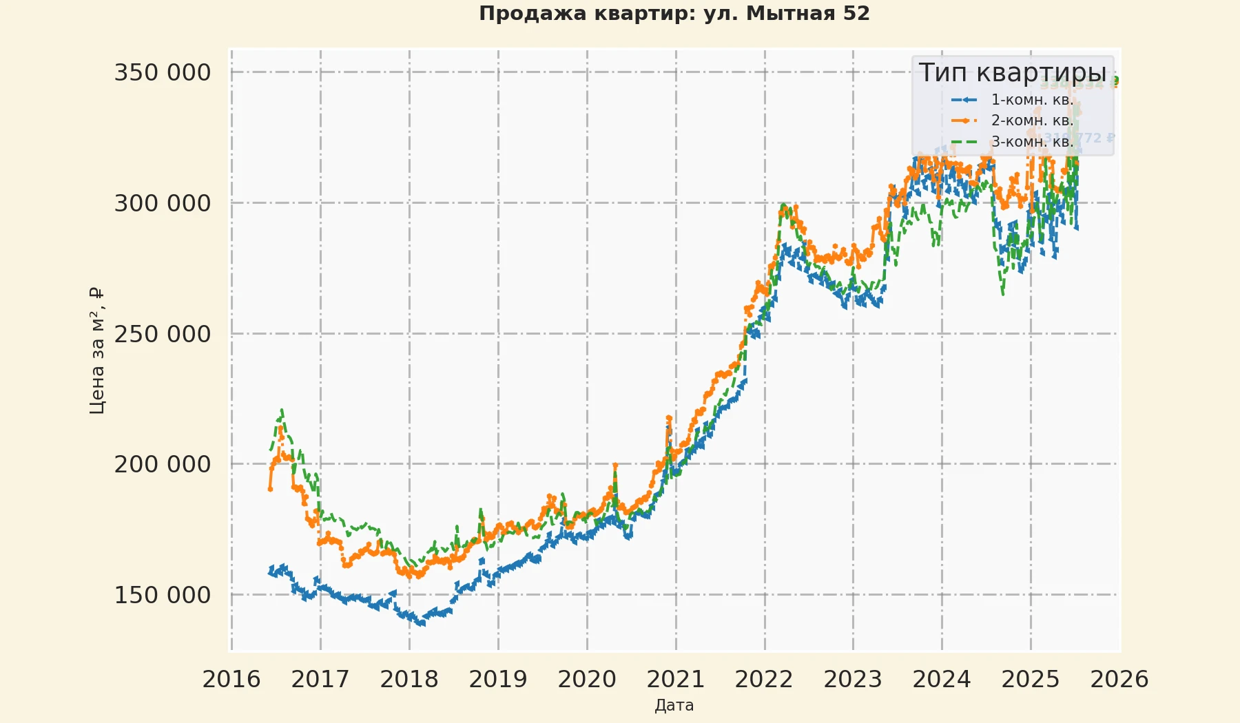 График изменения цены на квартиру Москва, ул. Мытная, 52 52