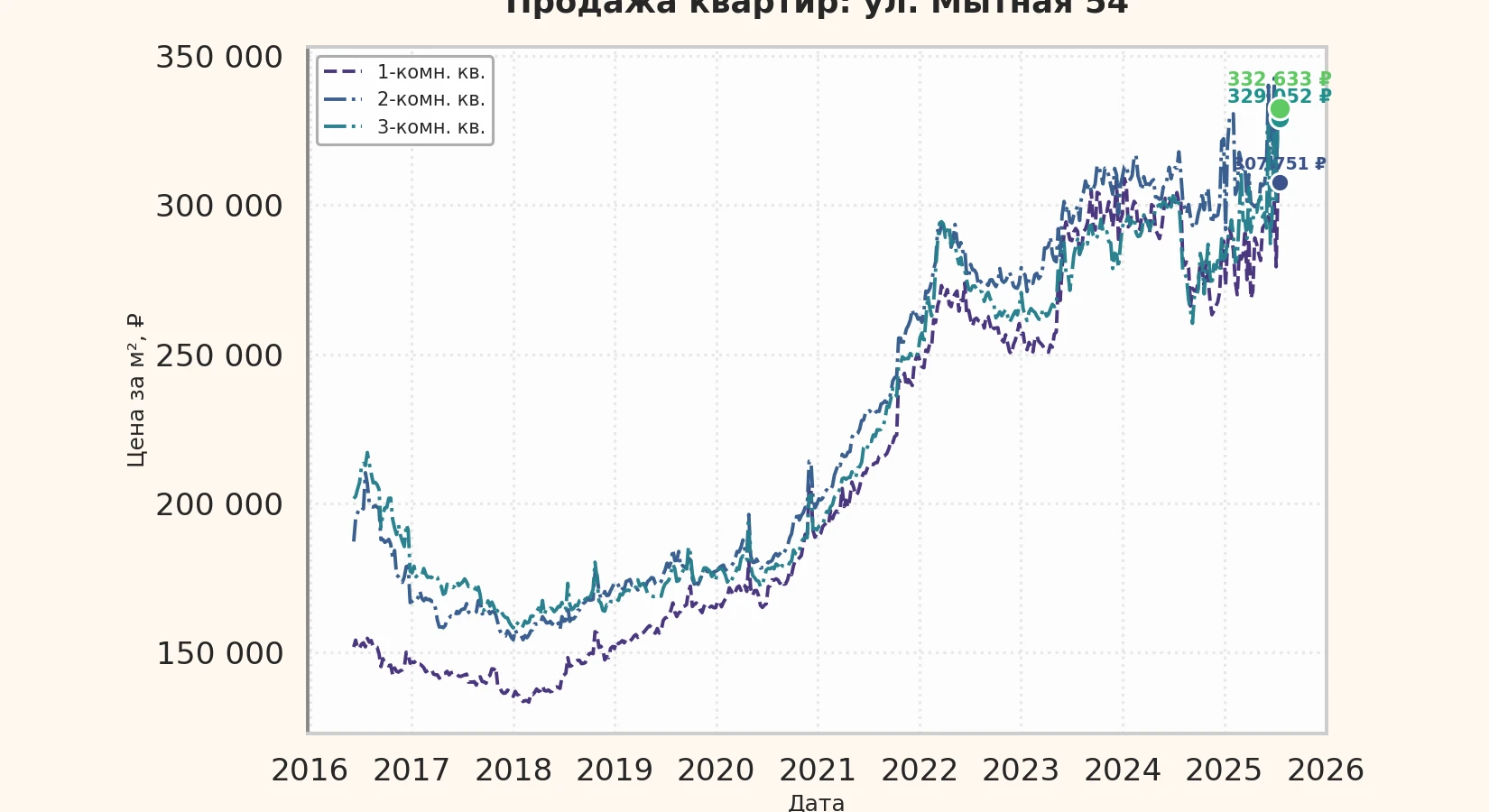 График изменения цены на квартиру Москва, ул. Мытная, 54 54