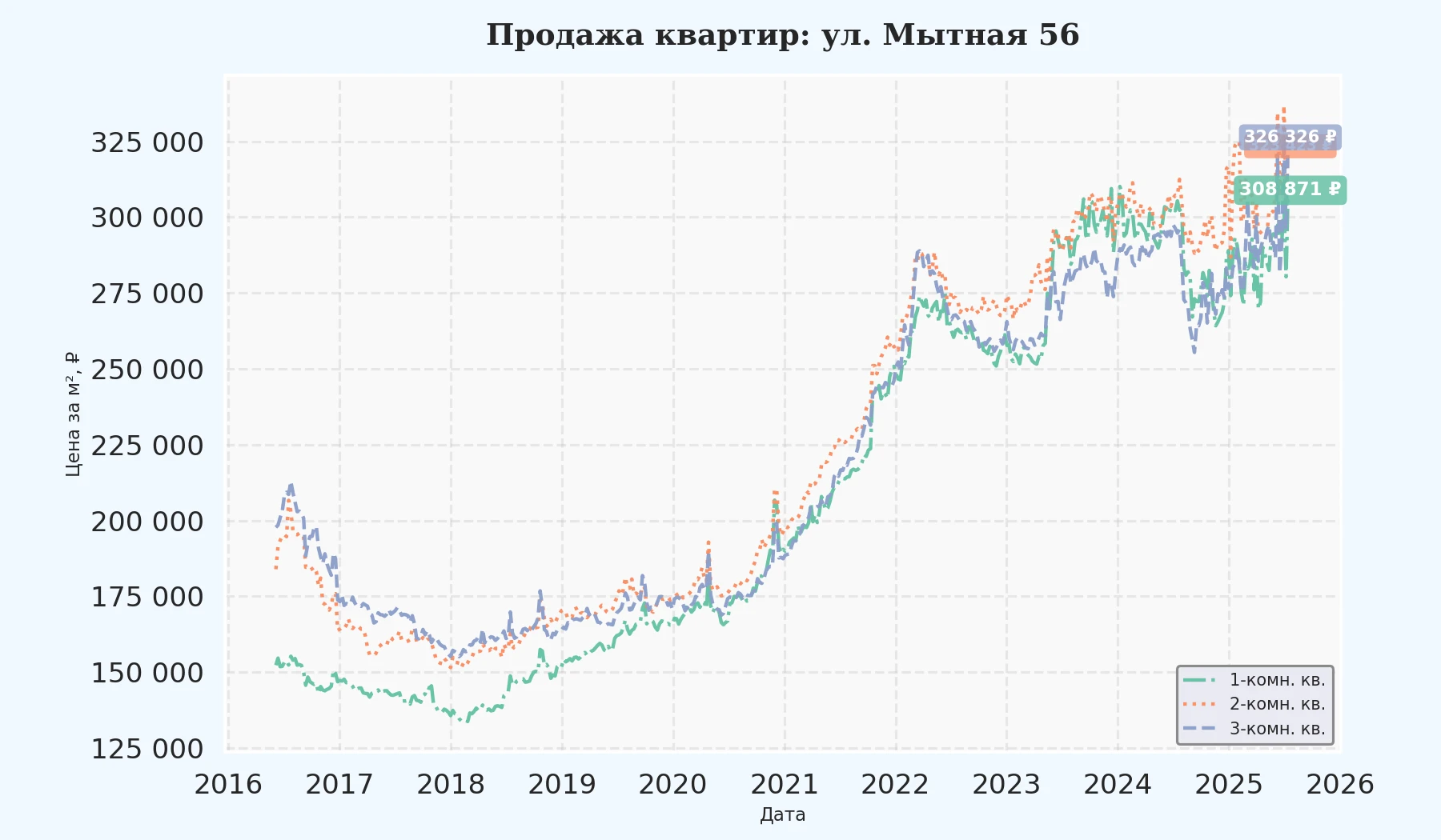 График изменения цены на квартиру Москва, ул. Мытная, 56 56