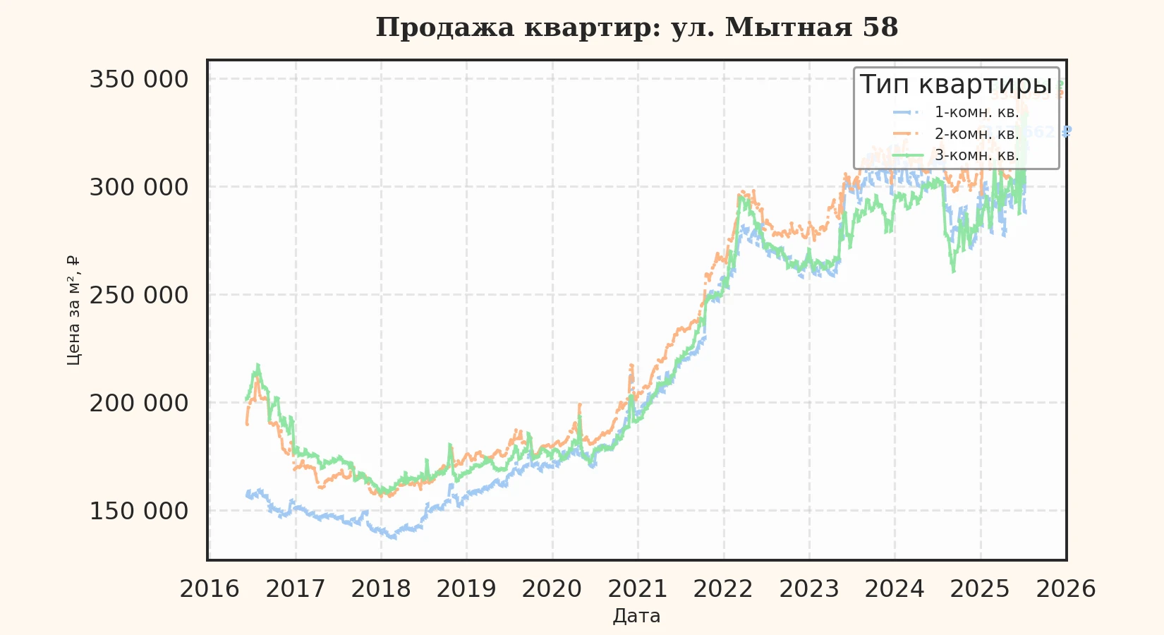 График изменения цены на квартиру Москва, ул. Мытная, 58 58
