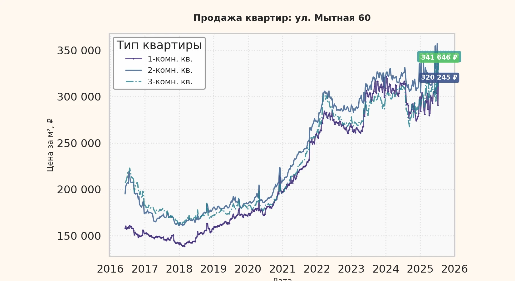 График изменения цены на квартиру Москва, ул. Мытная, 60 60