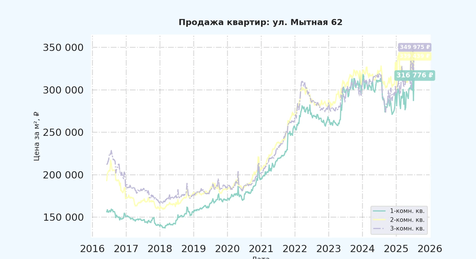 График изменения цены на квартиру Москва, ул. Мытная, 62 62