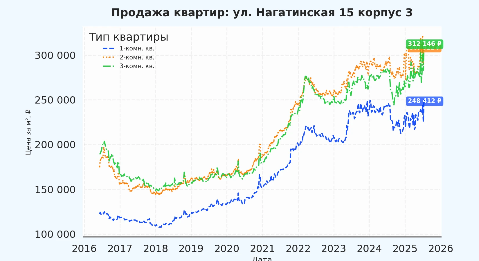 График изменения цены на квартиру Москва, ул. Нагатинская, 15 корпус 3 15 корпус 3