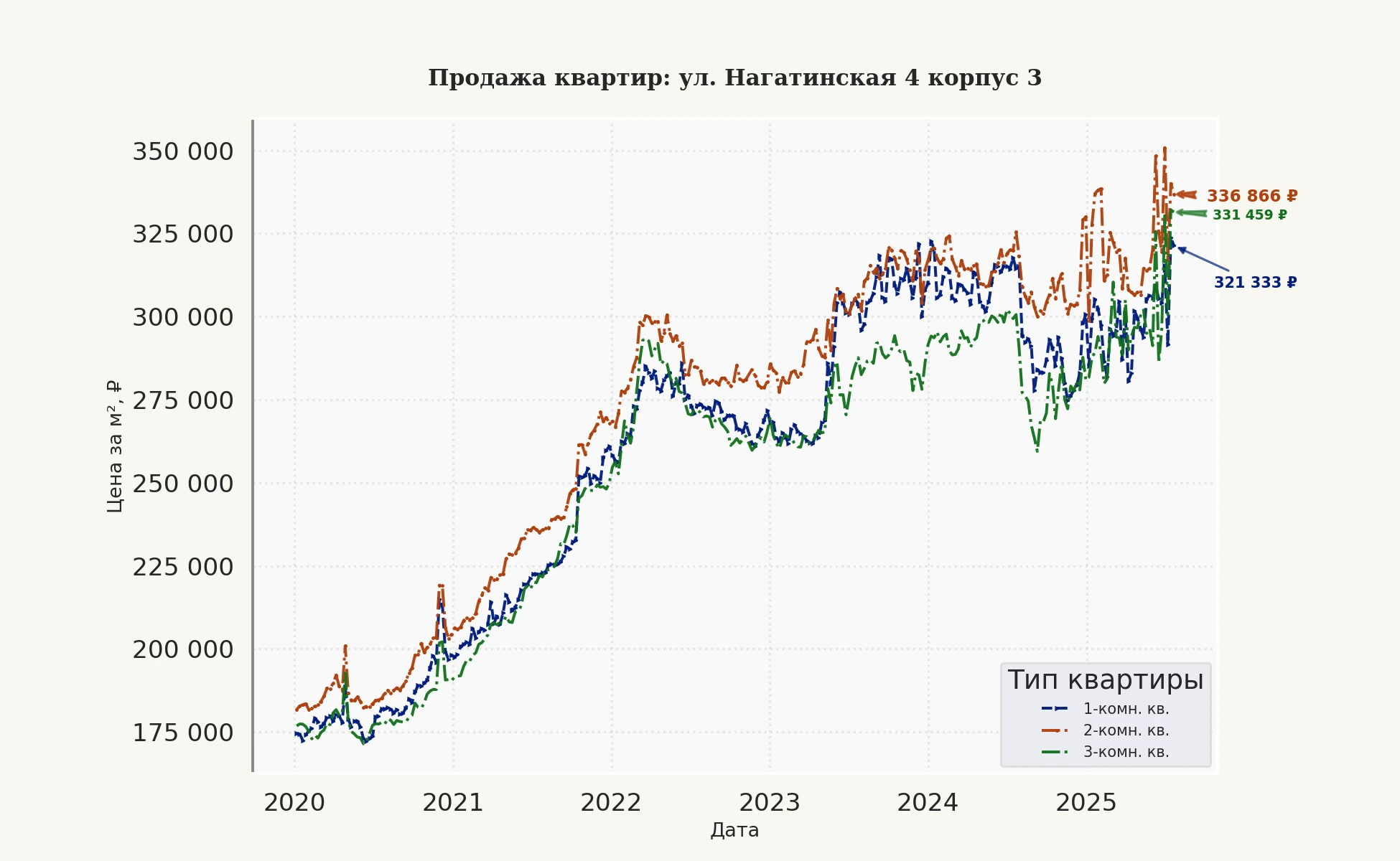 График изменения цены на квартиру Москва, ул. Нагатинская, 4 корпус 3 4 корпус 3