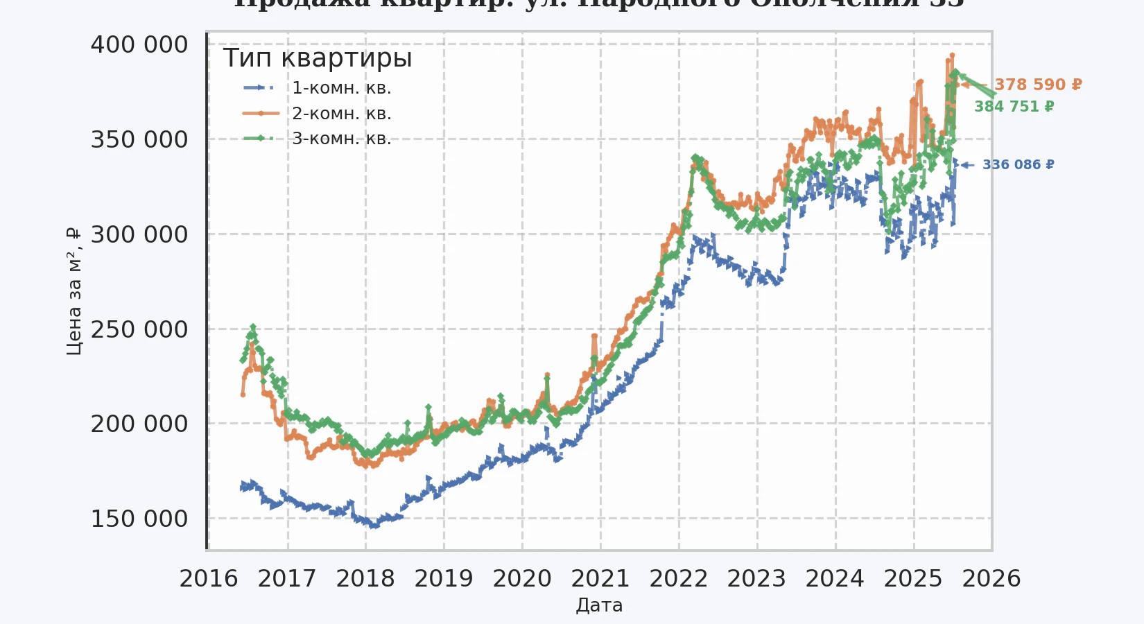 График изменения цены на квартиру Москва, ул. Народного Ополчения, 33 33
