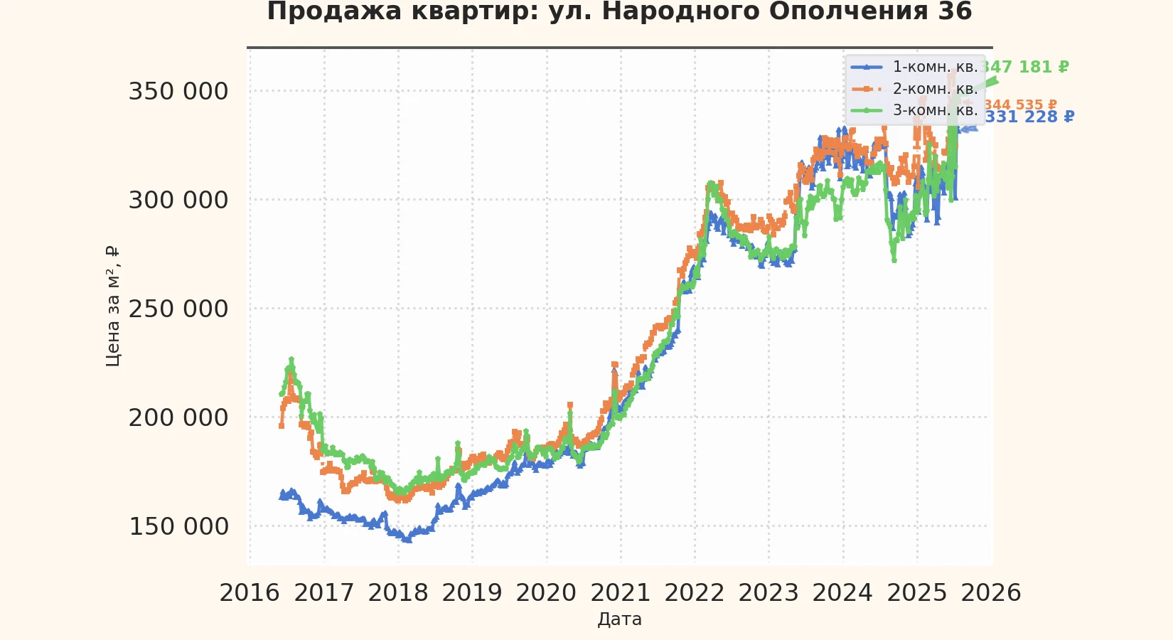 График изменения цены на квартиру Москва, ул. Народного Ополчения, 36 36