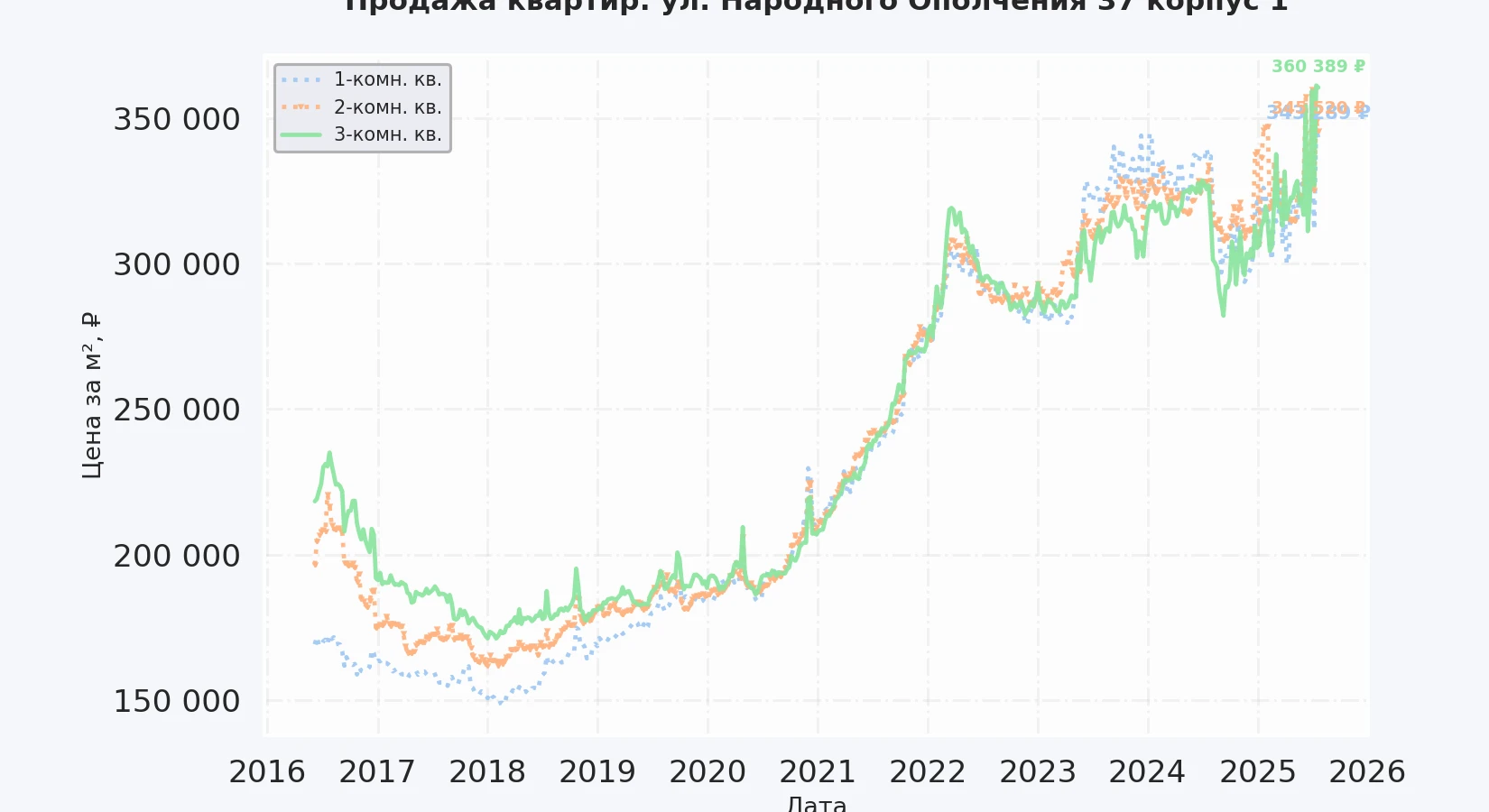 График изменения цены на квартиру Москва, ул. Народного Ополчения, 37 корпус 1 37 корпус 1