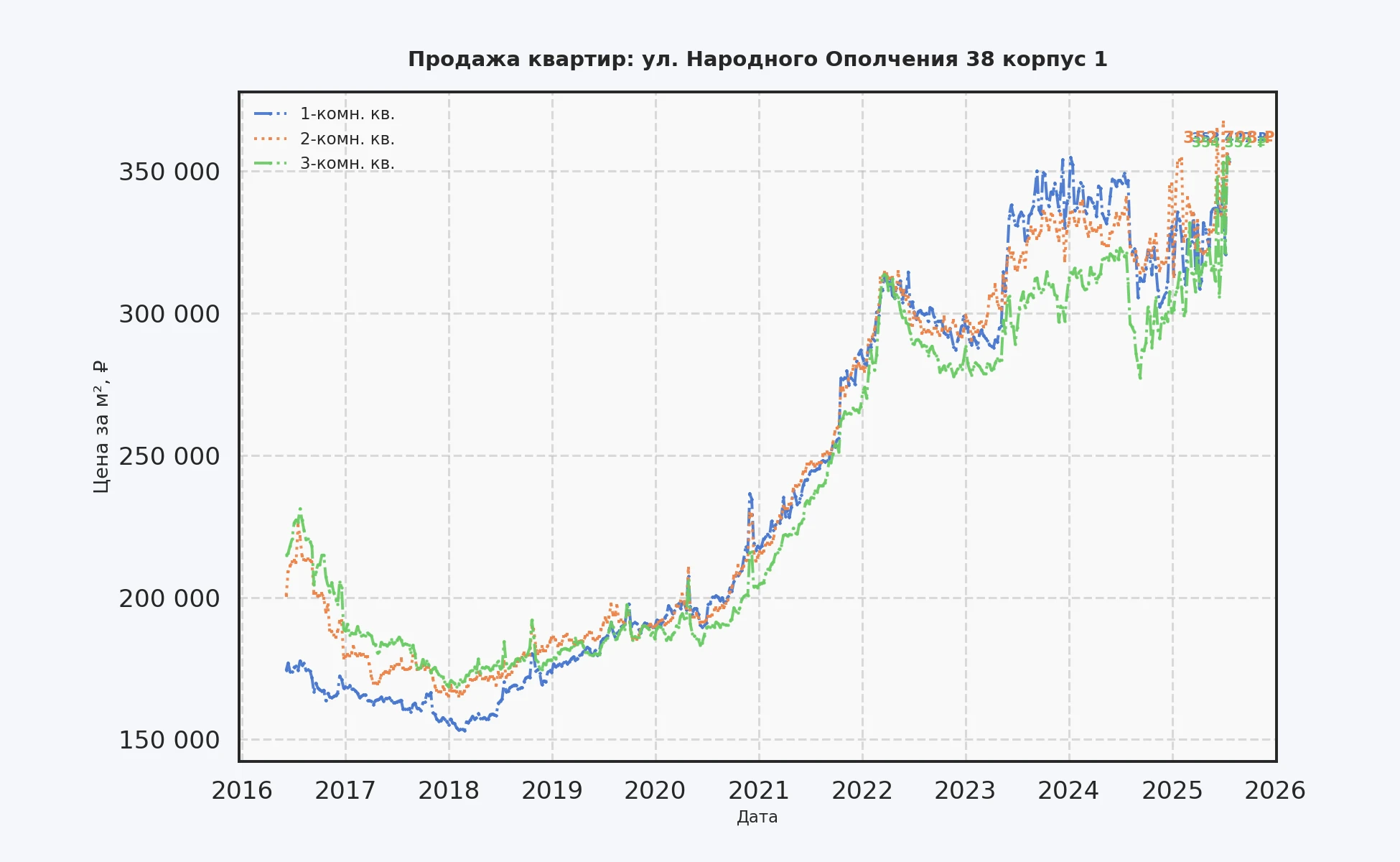 График изменения цены на квартиру Москва, ул. Народного Ополчения, 38 корпус 1 38 корпус 1