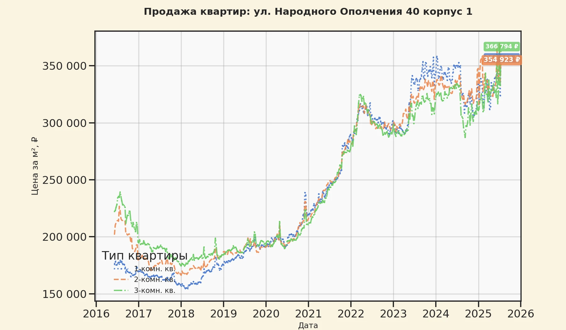 График изменения цены на квартиру Москва, ул. Народного Ополчения, 40 корпус 1 40 корпус 1