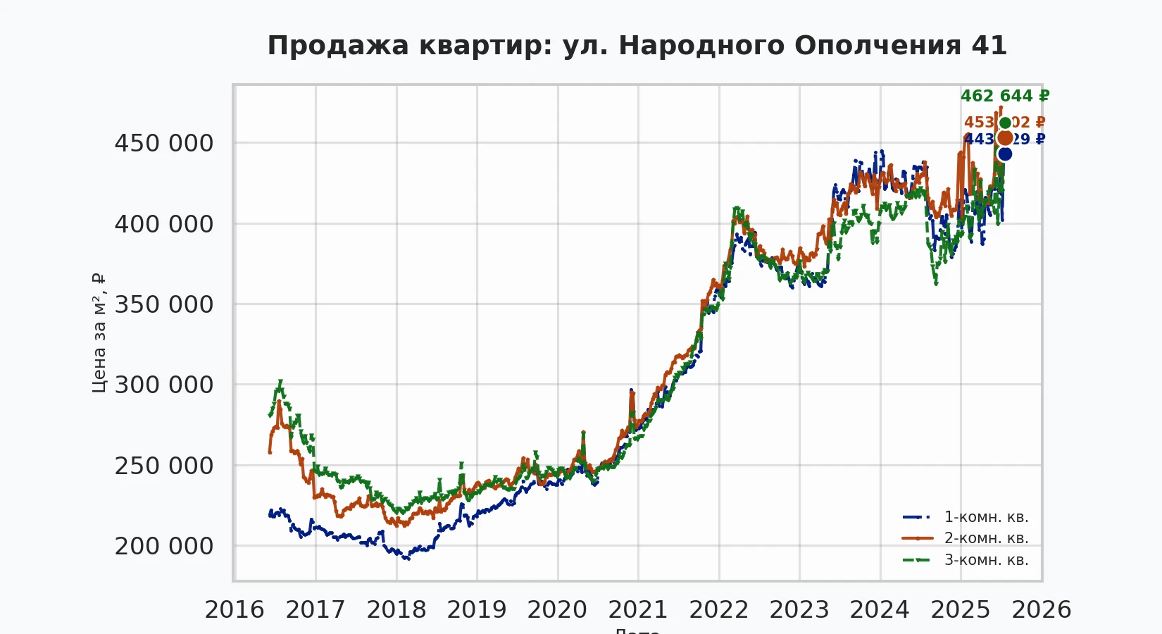 График изменения цены на квартиру Москва, ул. Народного Ополчения, 41 41