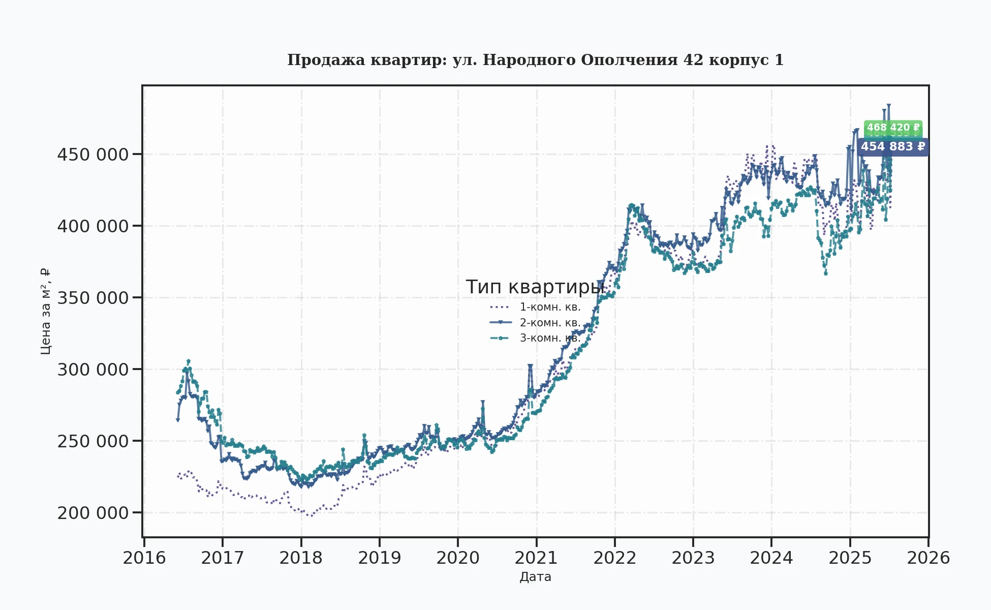График изменения цены на квартиру Москва, ул. Народного Ополчения, 42 корпус 1 42 корпус 1