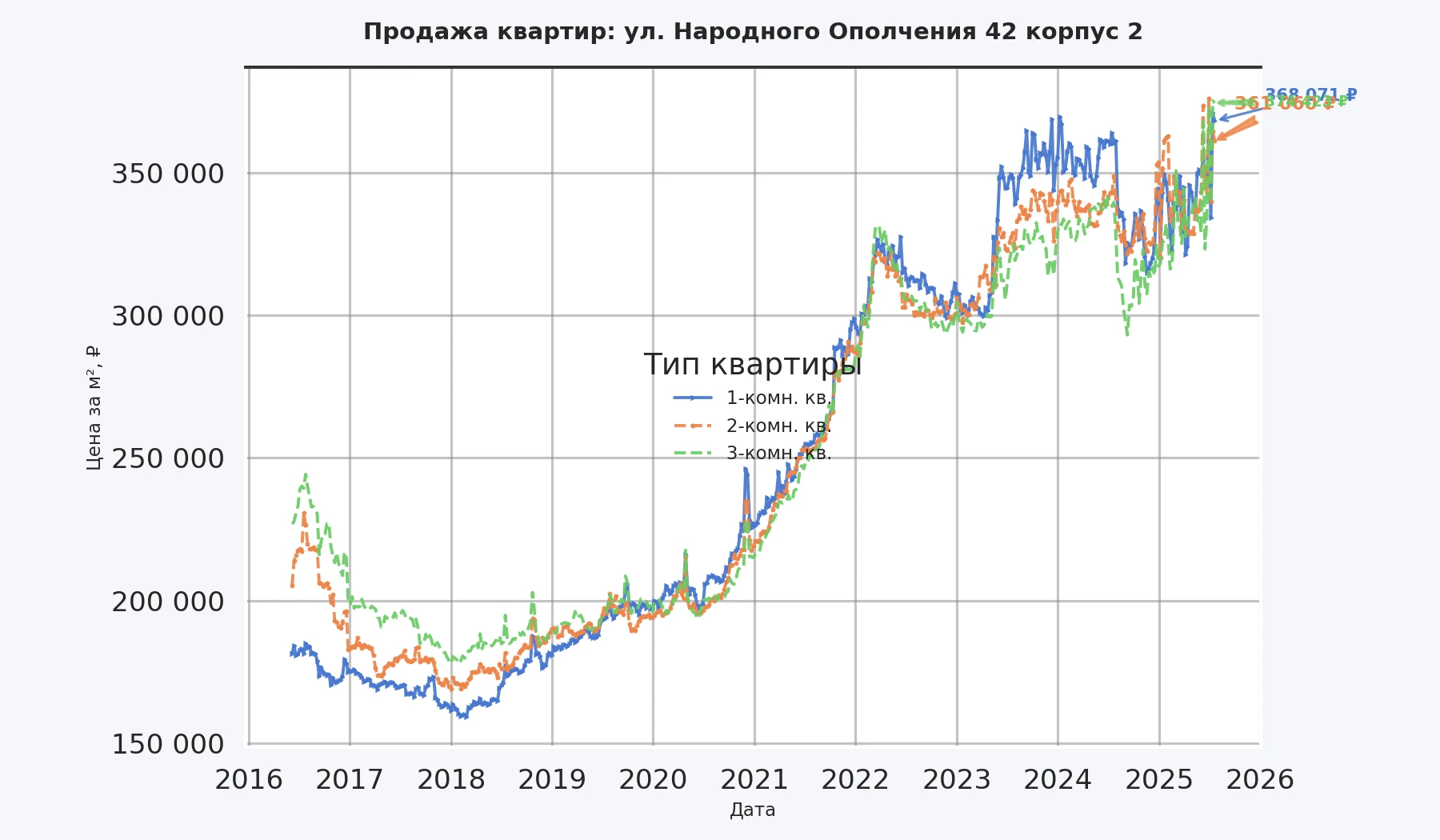 График изменения цены на квартиру Москва, ул. Народного Ополчения, 42 корпус 2 42 корпус 2