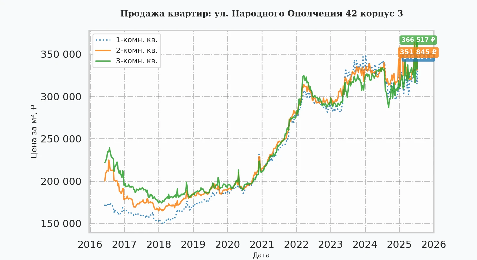 График изменения цены на квартиру Москва, ул. Народного Ополчения, 42 корпус 3 42 корпус 3