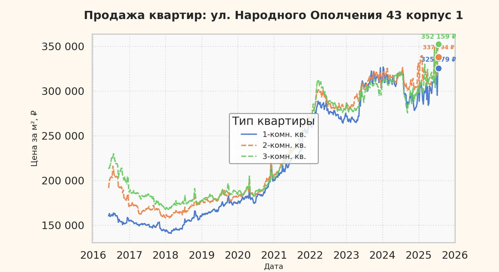 График изменения цены на квартиру Москва, ул. Народного Ополчения, 43 корпус 1 43 корпус 1