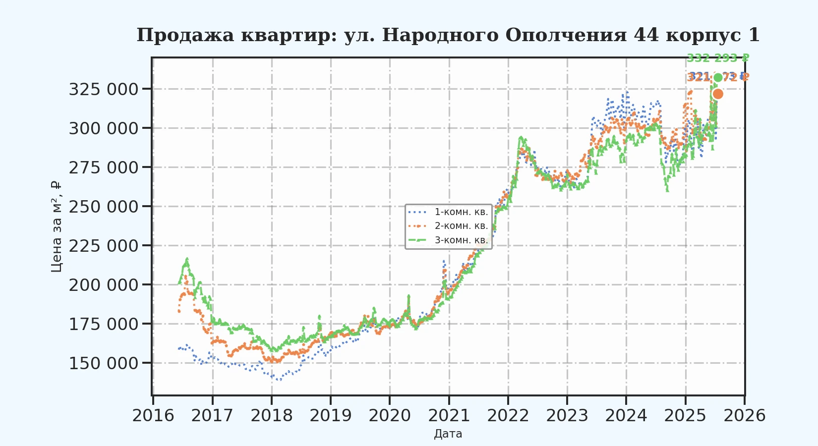 График изменения цены на квартиру Москва, ул. Народного Ополчения, 44 корпус 1 44 корпус 1