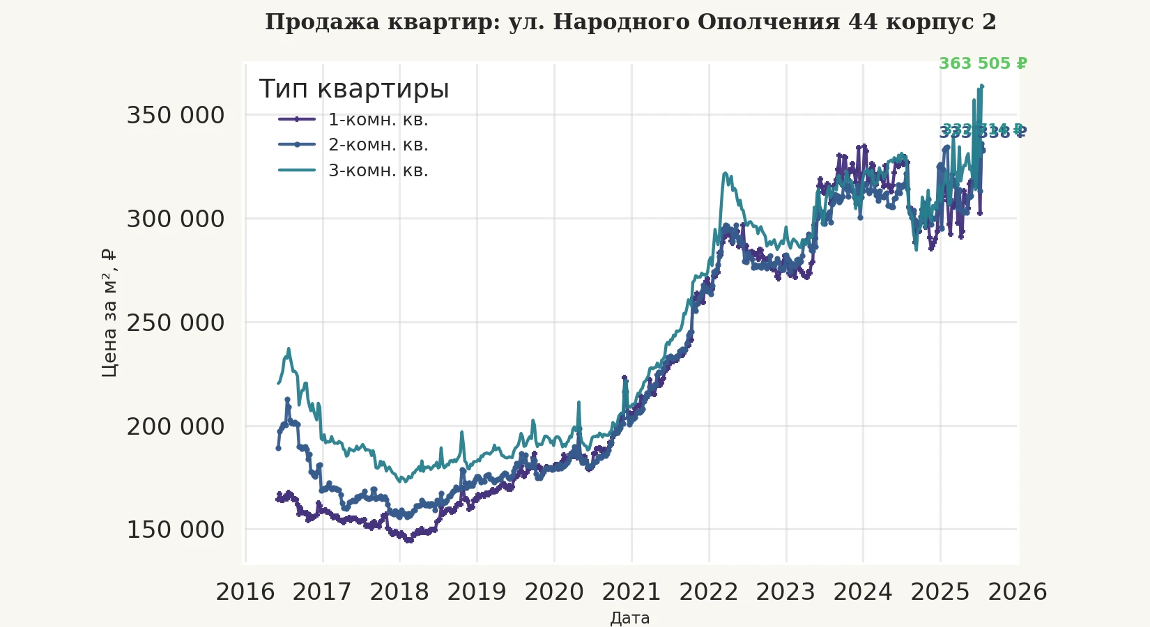 График изменения цены на квартиру Москва, ул. Народного Ополчения, 44 корпус 2 44 корпус 2
