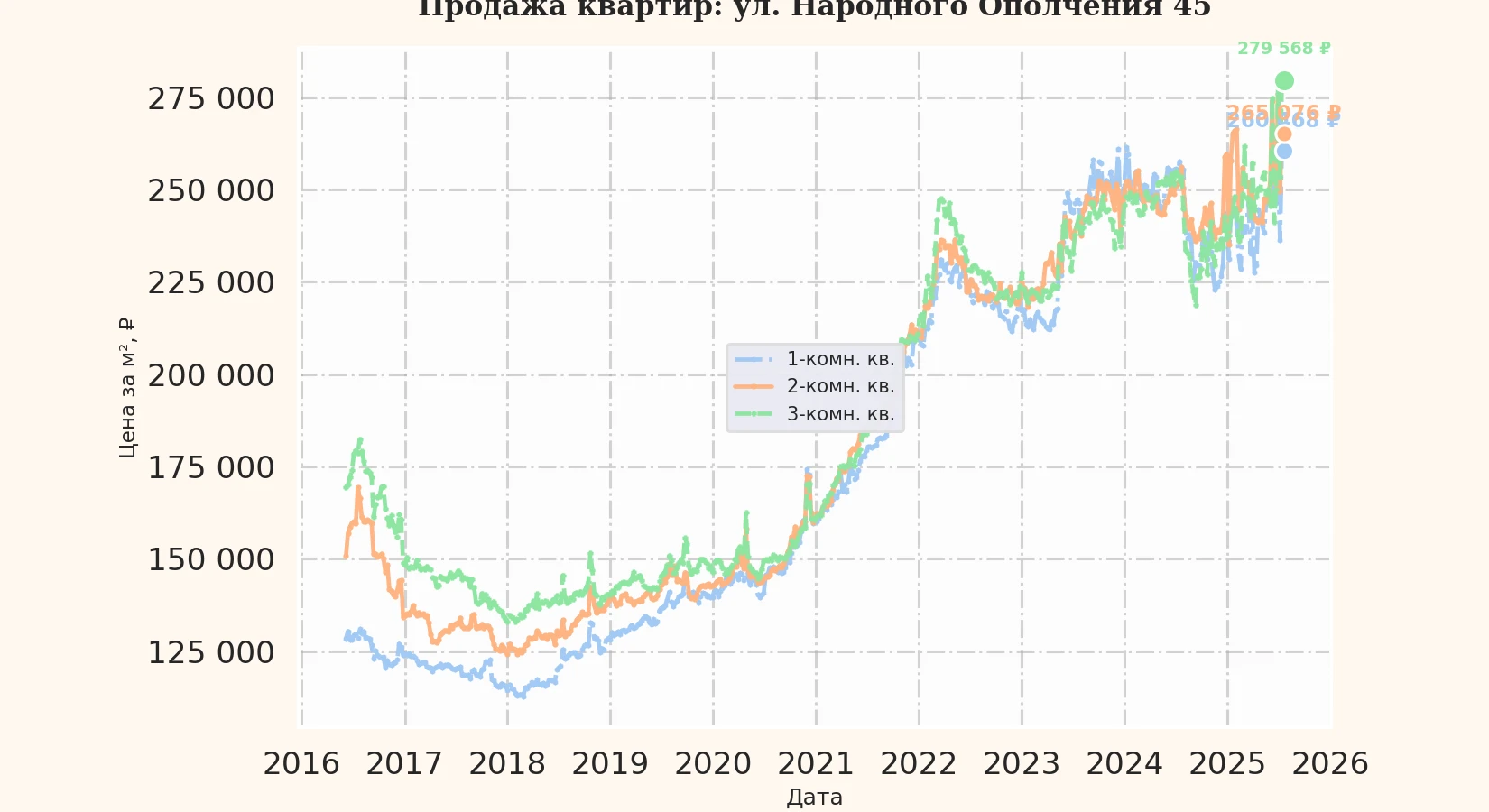 График изменения цены на квартиру Москва, ул. Народного Ополчения, 45 45