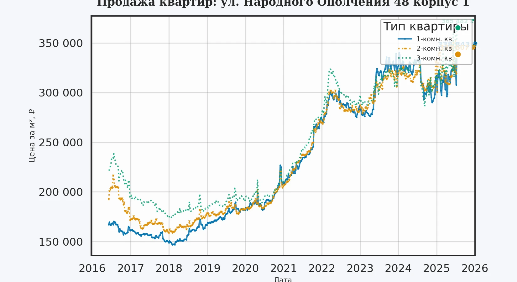 График изменения цены на квартиру Москва, ул. Народного Ополчения, 48 корпус 1 48 корпус 1