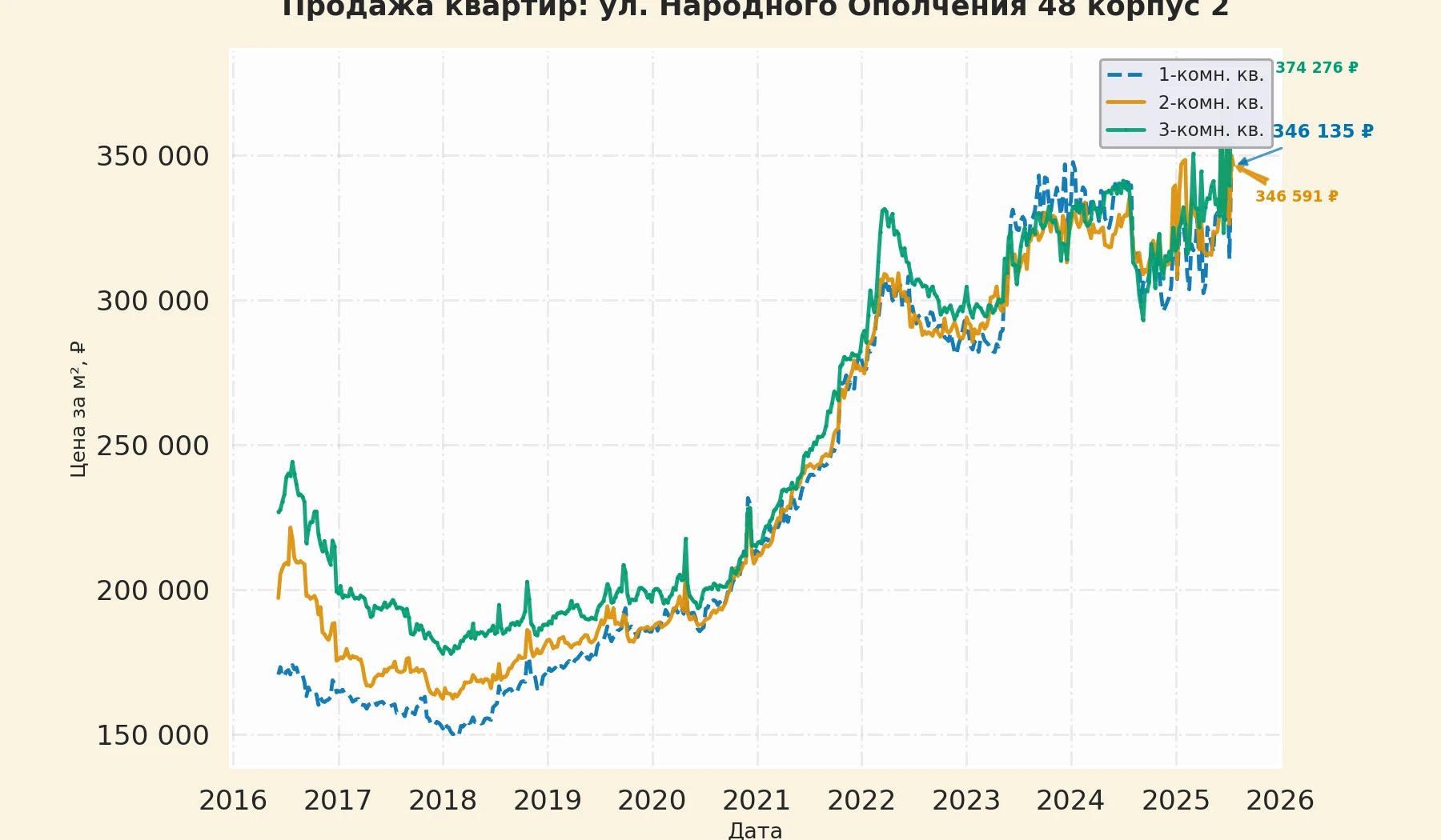 График изменения цены на квартиру Москва, ул. Народного Ополчения, 48 корпус 2 48 корпус 2