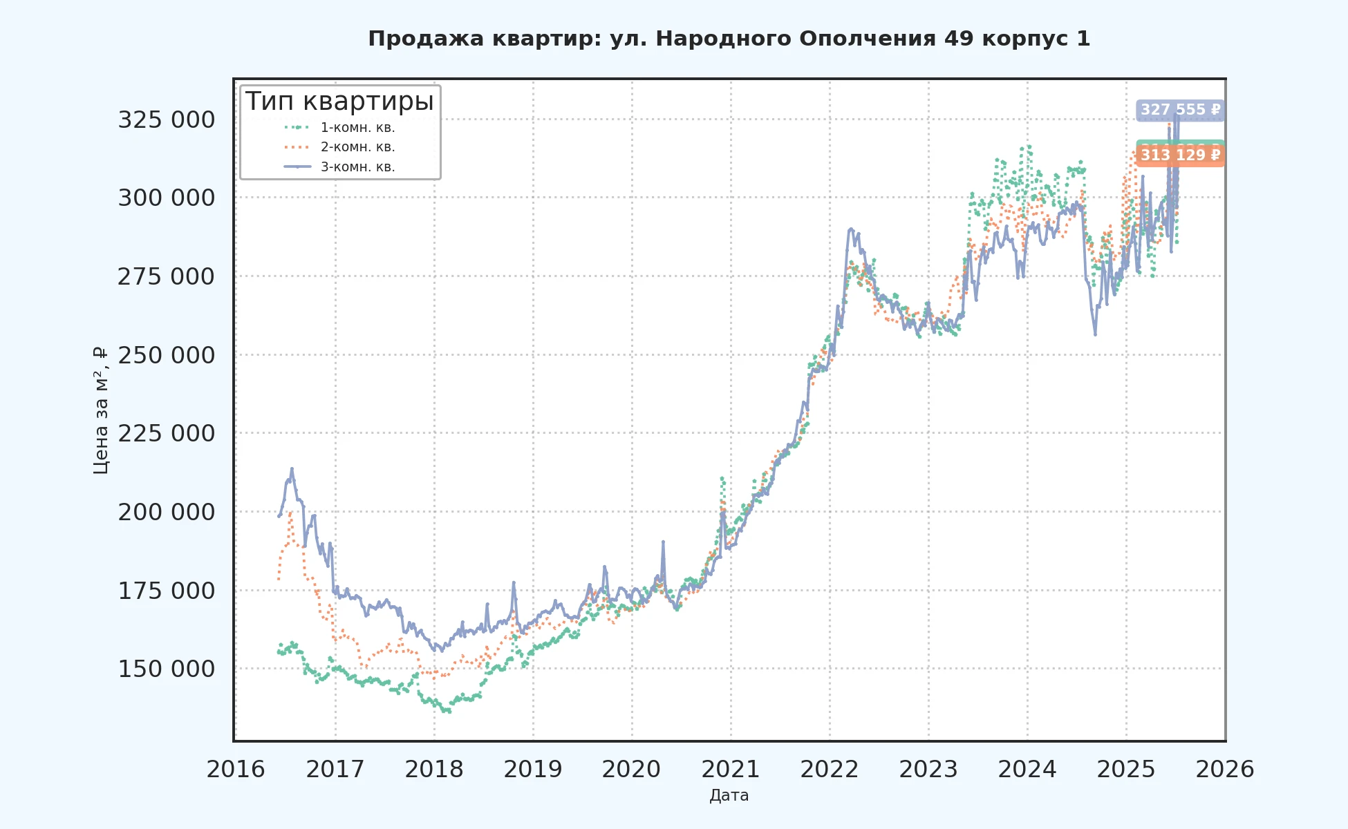 График изменения цены на квартиру Москва, ул. Народного Ополчения, 49 корпус 1 49 корпус 1