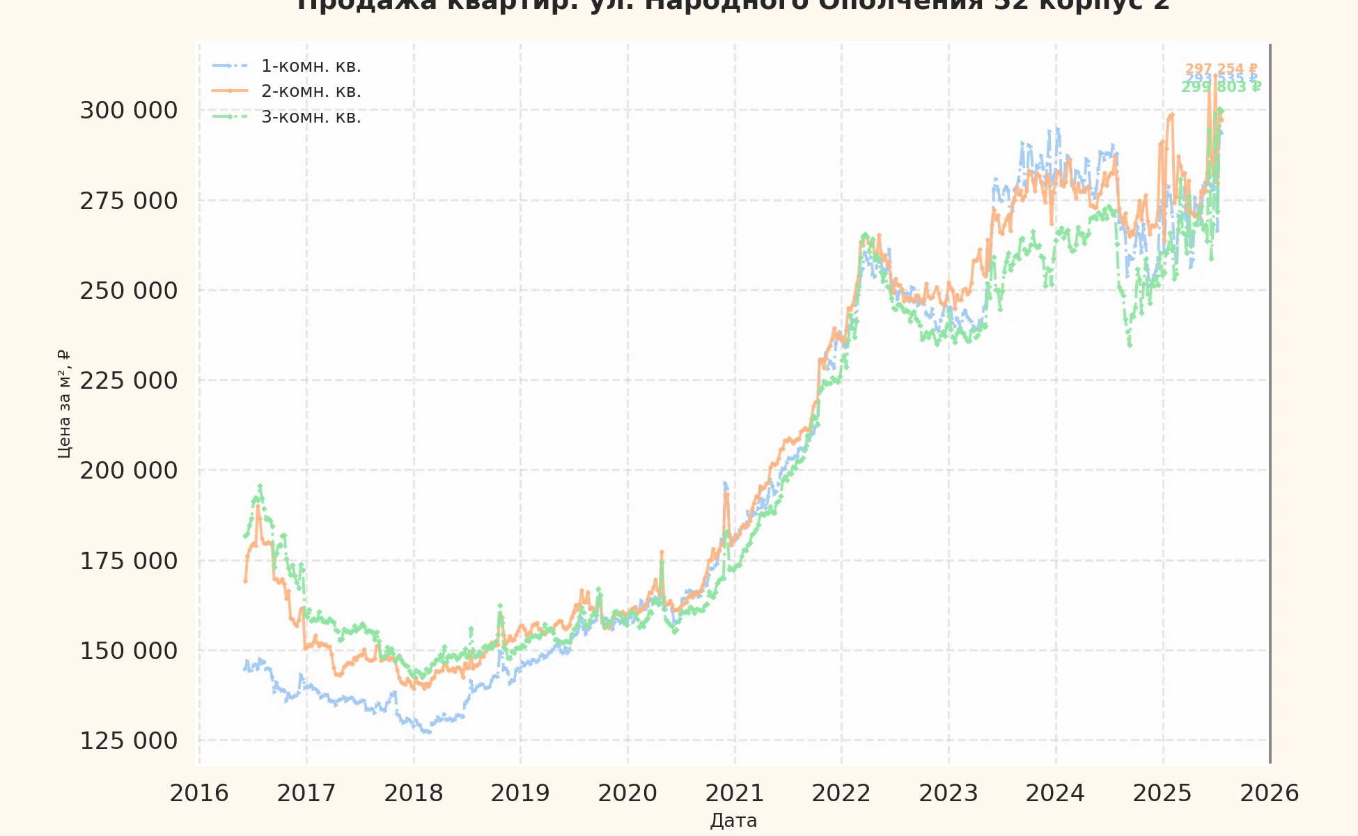 График изменения цены на квартиру Москва, ул. Народного Ополчения, 52 корпус 2 52 корпус 2