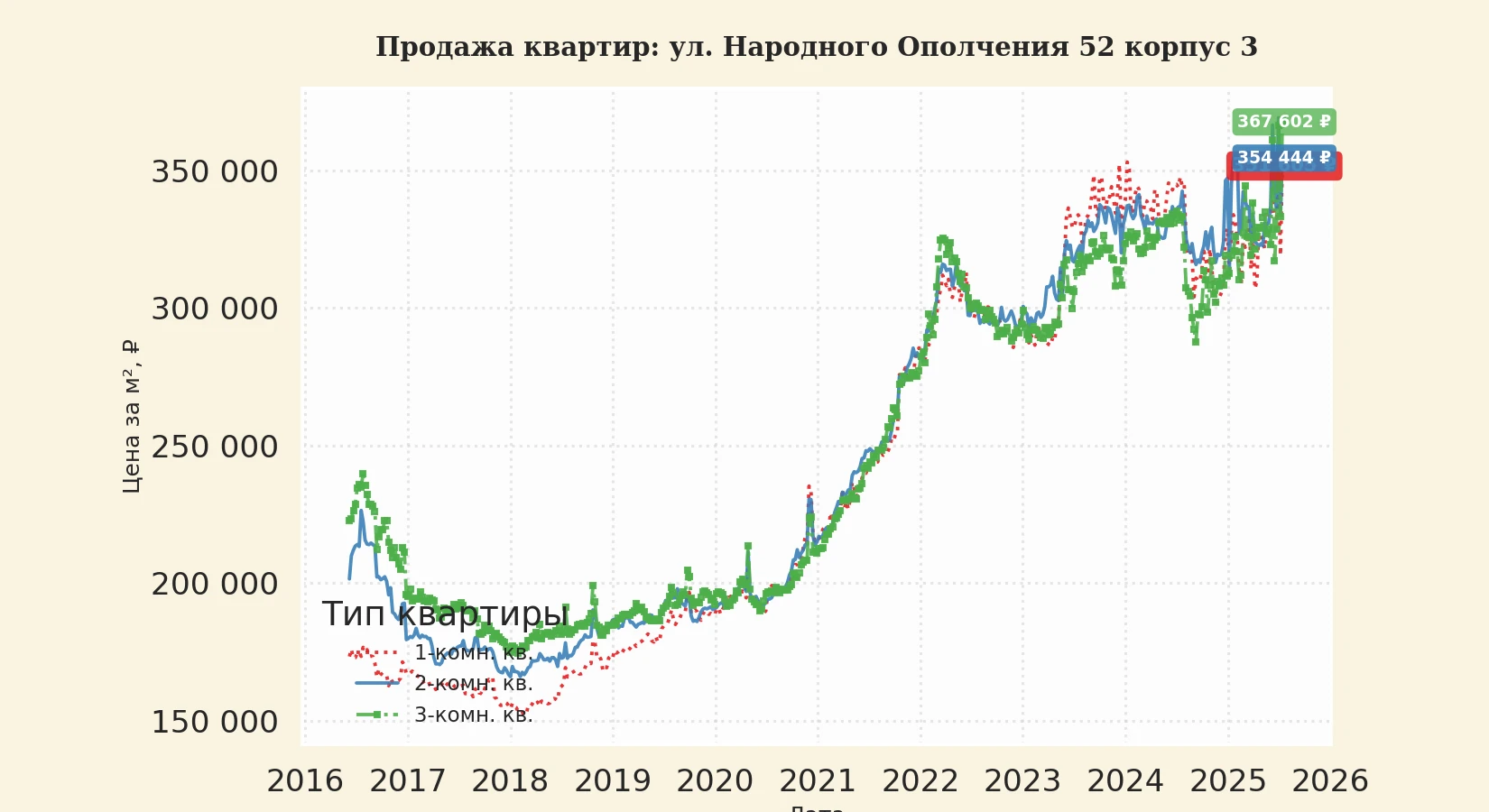 График изменения цены на квартиру Москва, ул. Народного Ополчения, 52 корпус 3 52 корпус 3