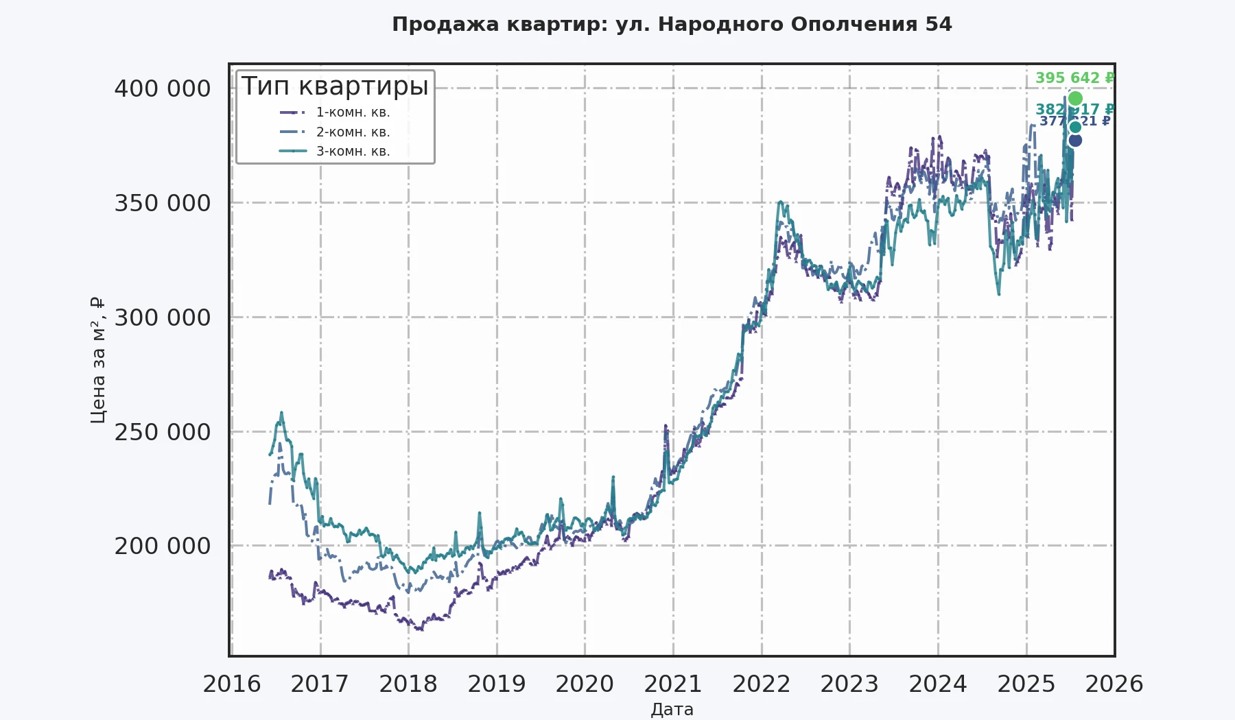 График изменения цены на квартиру Москва, ул. Народного Ополчения, 54 54