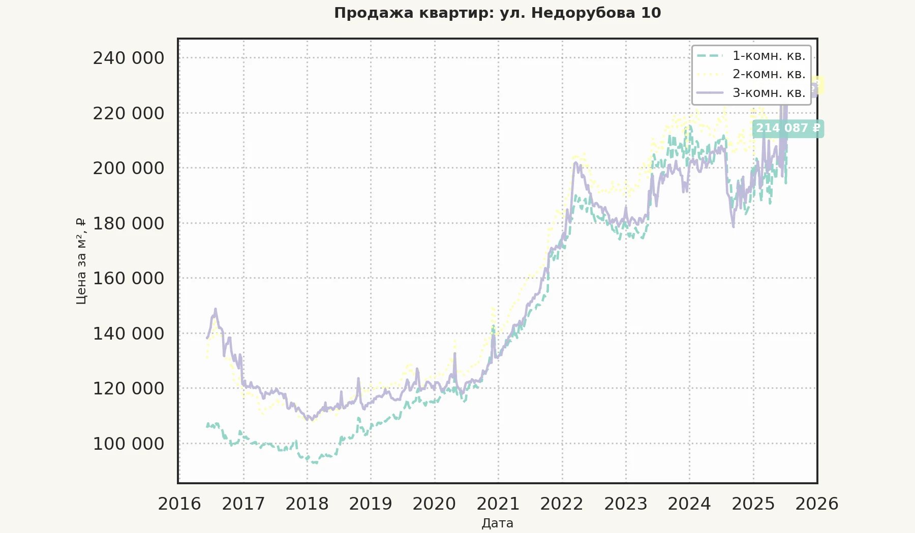 График изменения цены на квартиру Москва, ул. Недорубова, 10 10