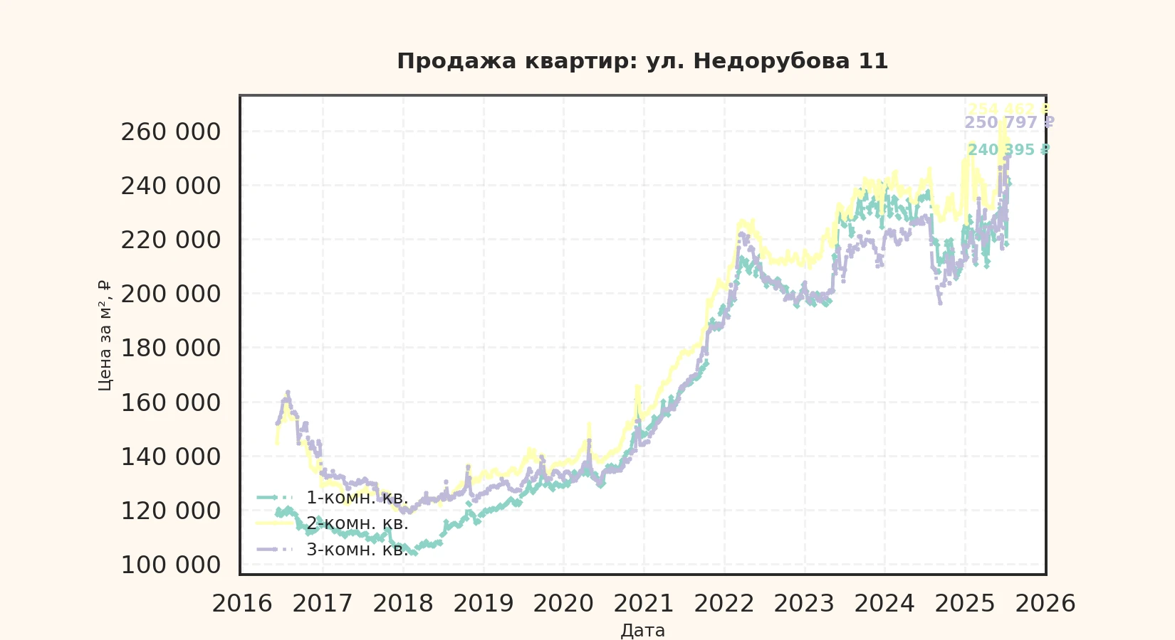 График изменения цены на квартиру Москва, ул. Недорубова, 11 11