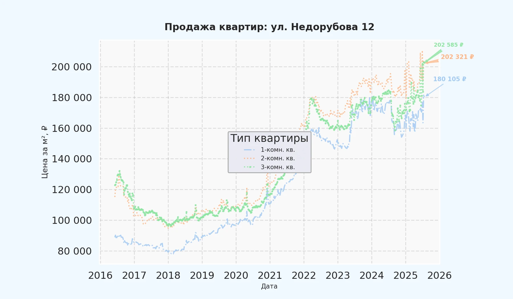 График изменения цены на квартиру Москва, ул. Недорубова, 12 12