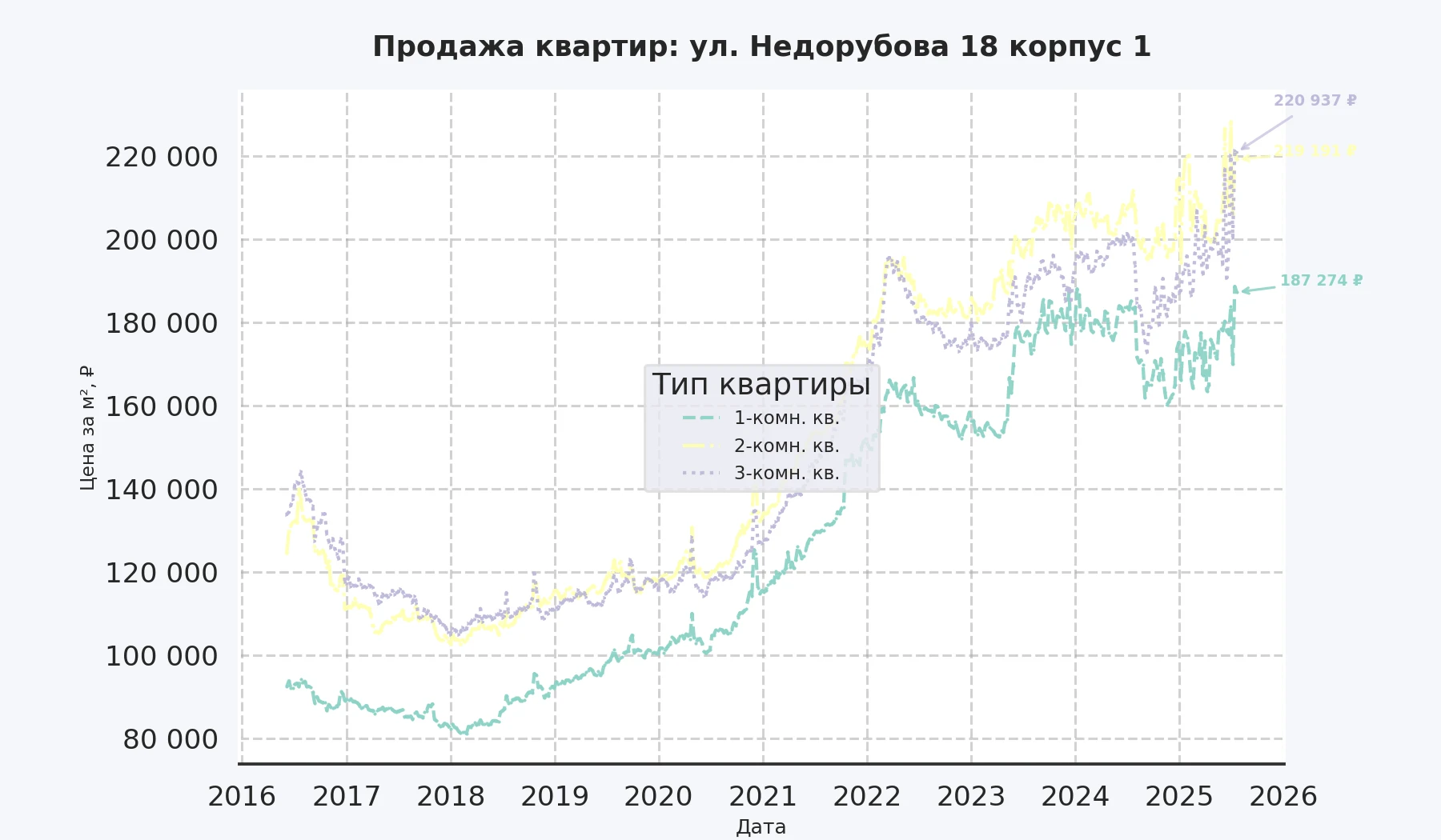 График изменения цены на квартиру Москва, ул. Недорубова, 18 корпус 1 18 корпус 1