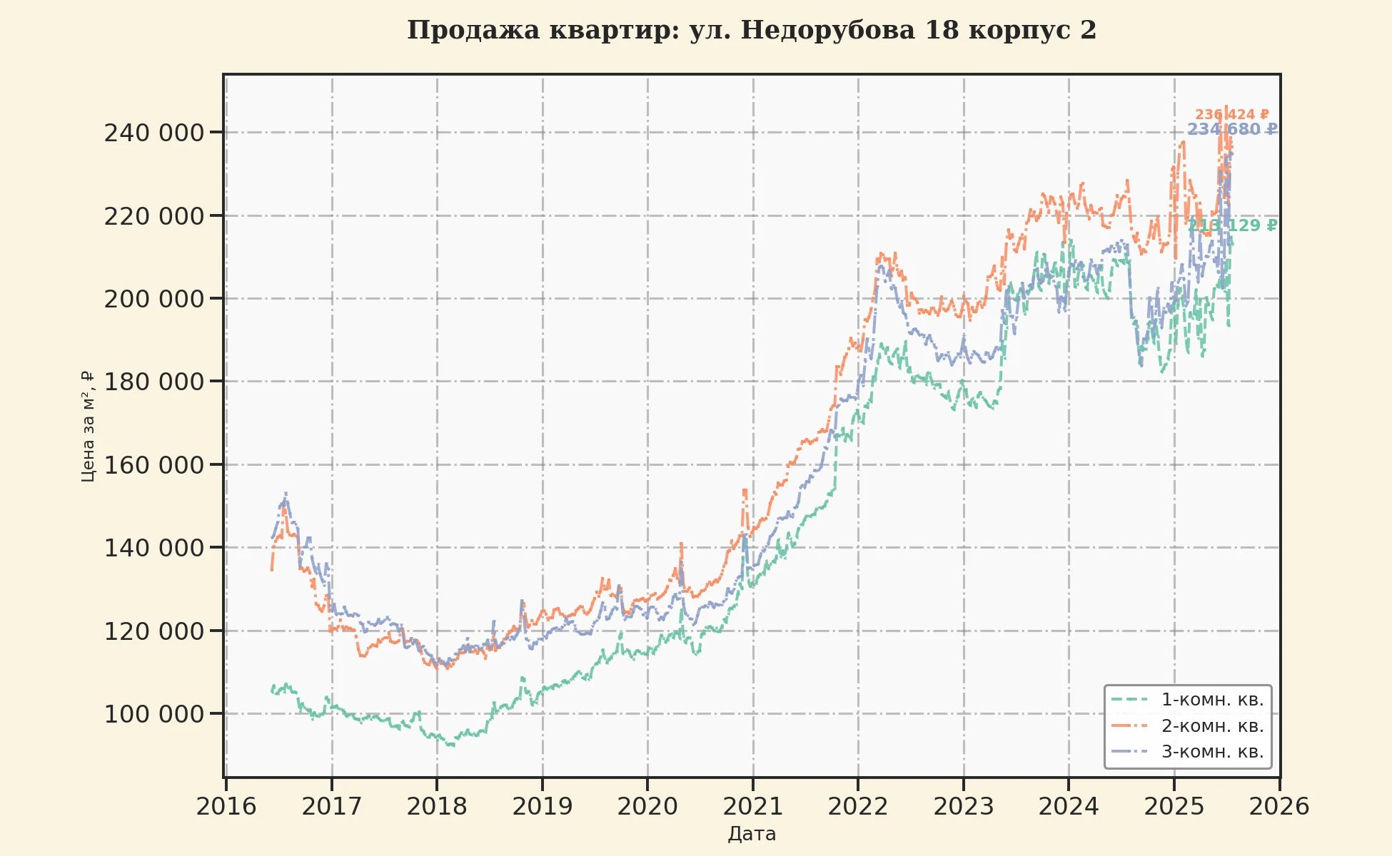 График изменения цены на квартиру Москва, ул. Недорубова, 18 корпус 2 18 корпус 2