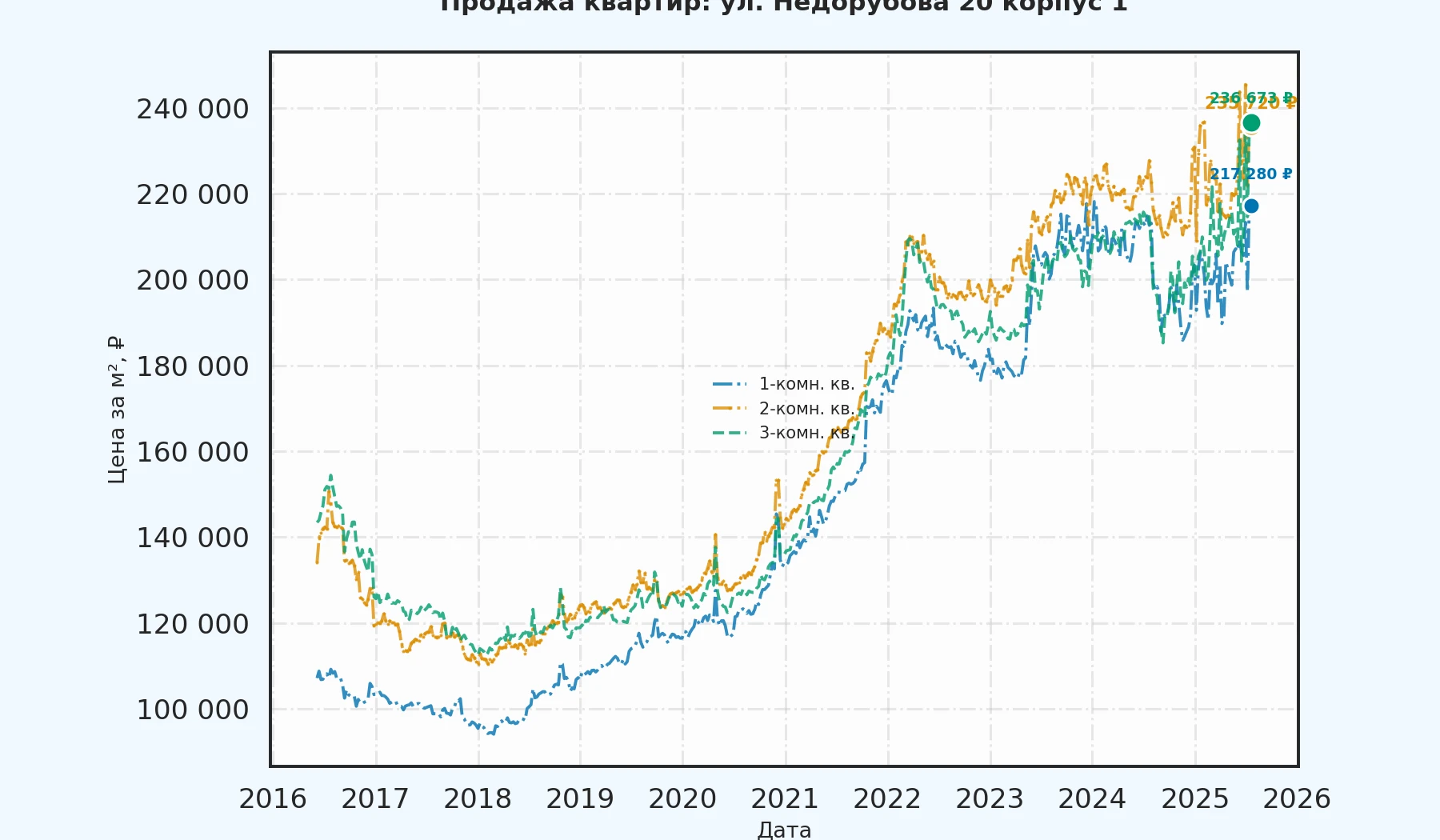 График изменения цены на квартиру Москва, ул. Недорубова, 20 корпус 1 20 корпус 1
