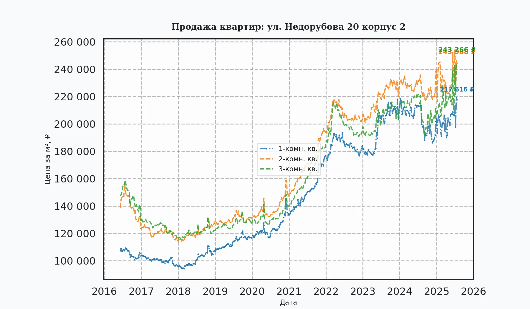 График изменения цены на квартиру Москва, ул. Недорубова, 20 корпус 2 20 корпус 2