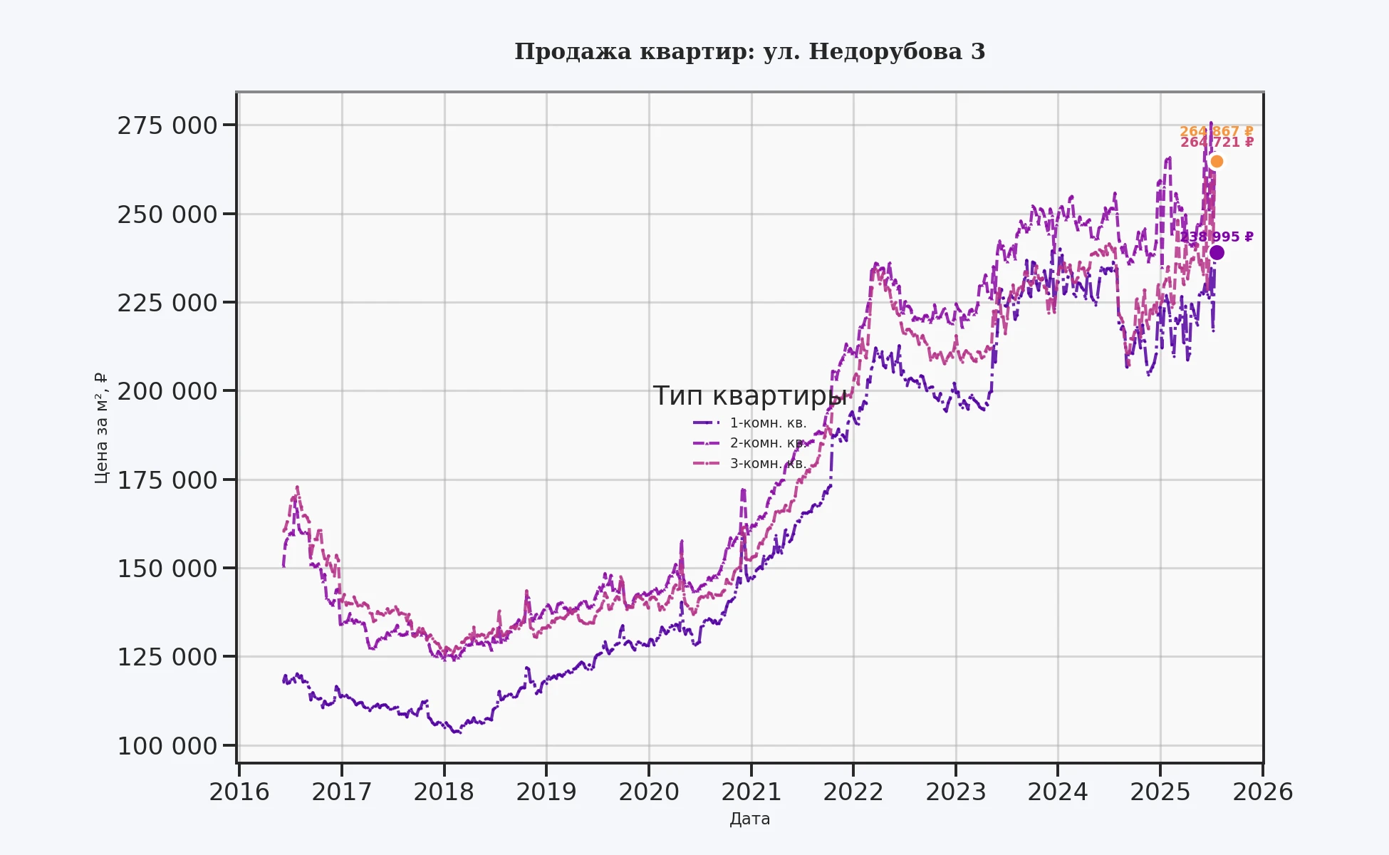 График изменения цены на квартиру Москва, ул. Недорубова, 3 3