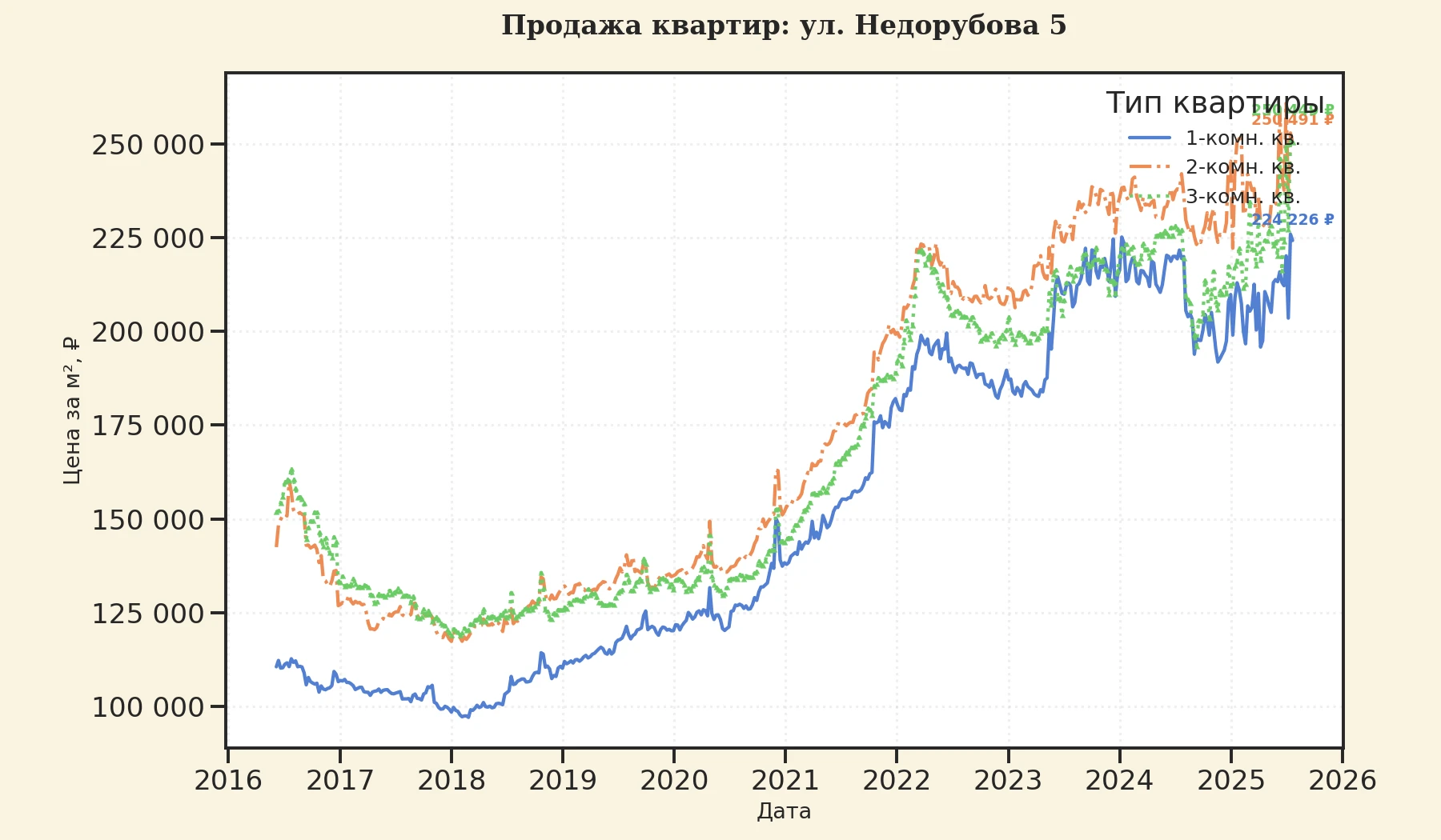 График изменения цены на квартиру Москва, ул. Недорубова, 5 5