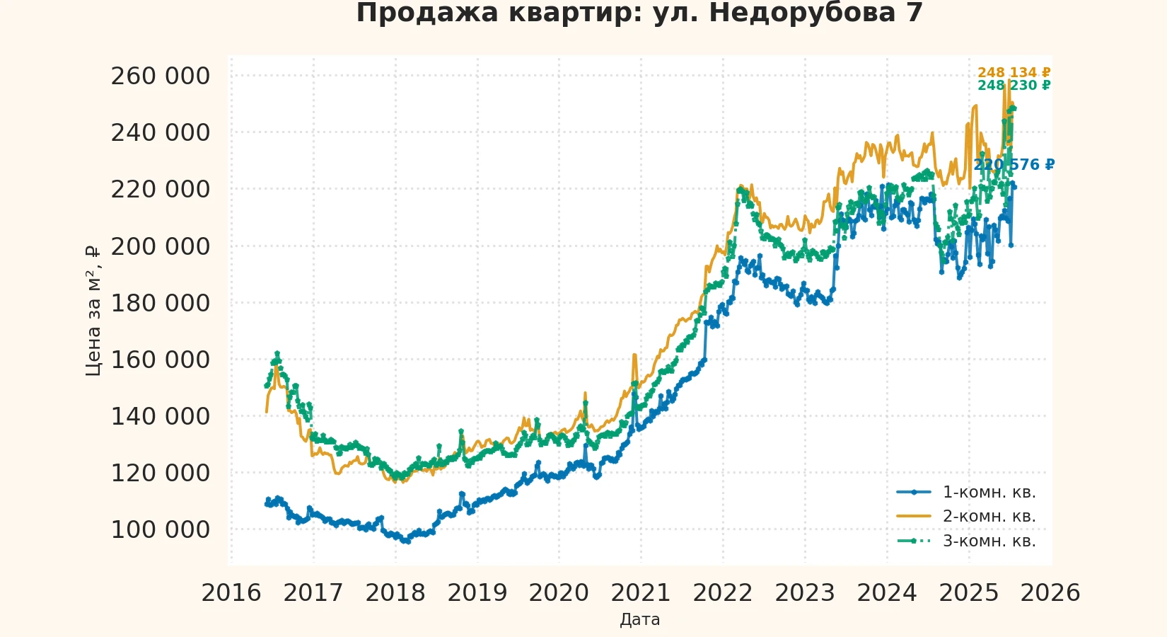 График изменения цены на квартиру Москва, ул. Недорубова, 7 7