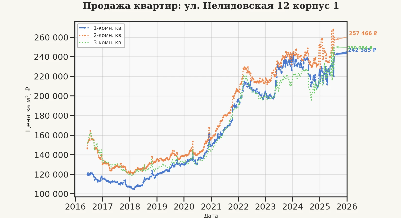 График изменения цены на квартиру Москва, ул. Нелидовская, 12 корпус 1 12 корпус 1