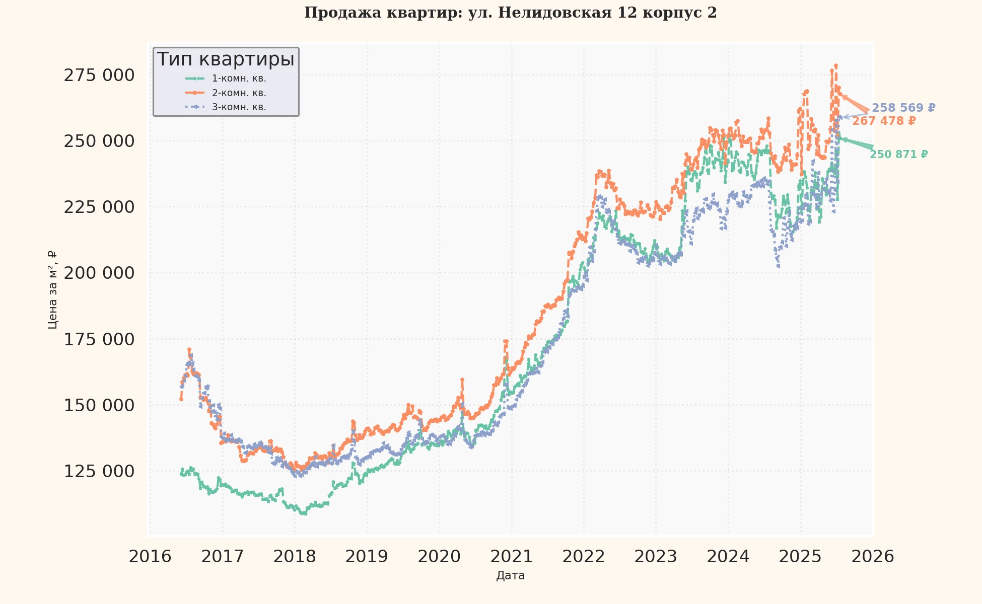 График изменения цены на квартиру Москва, ул. Нелидовская, 12 корпус 2 12 корпус 2