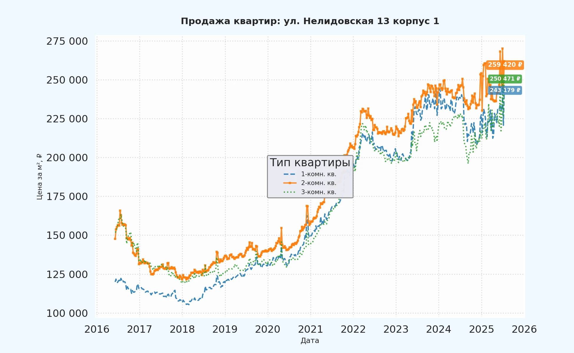 График изменения цены на квартиру Москва, ул. Нелидовская, 13 корпус 1 13 корпус 1