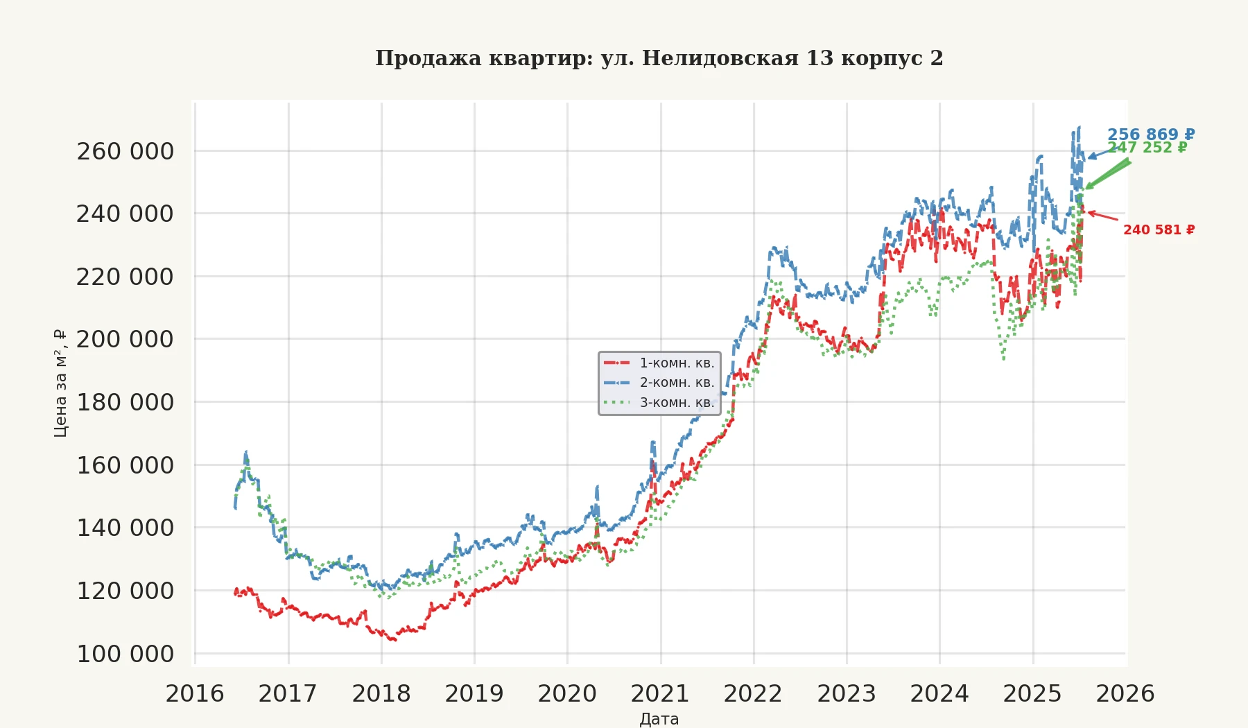 График изменения цены на квартиру Москва, ул. Нелидовская, 13 корпус 2 13 корпус 2