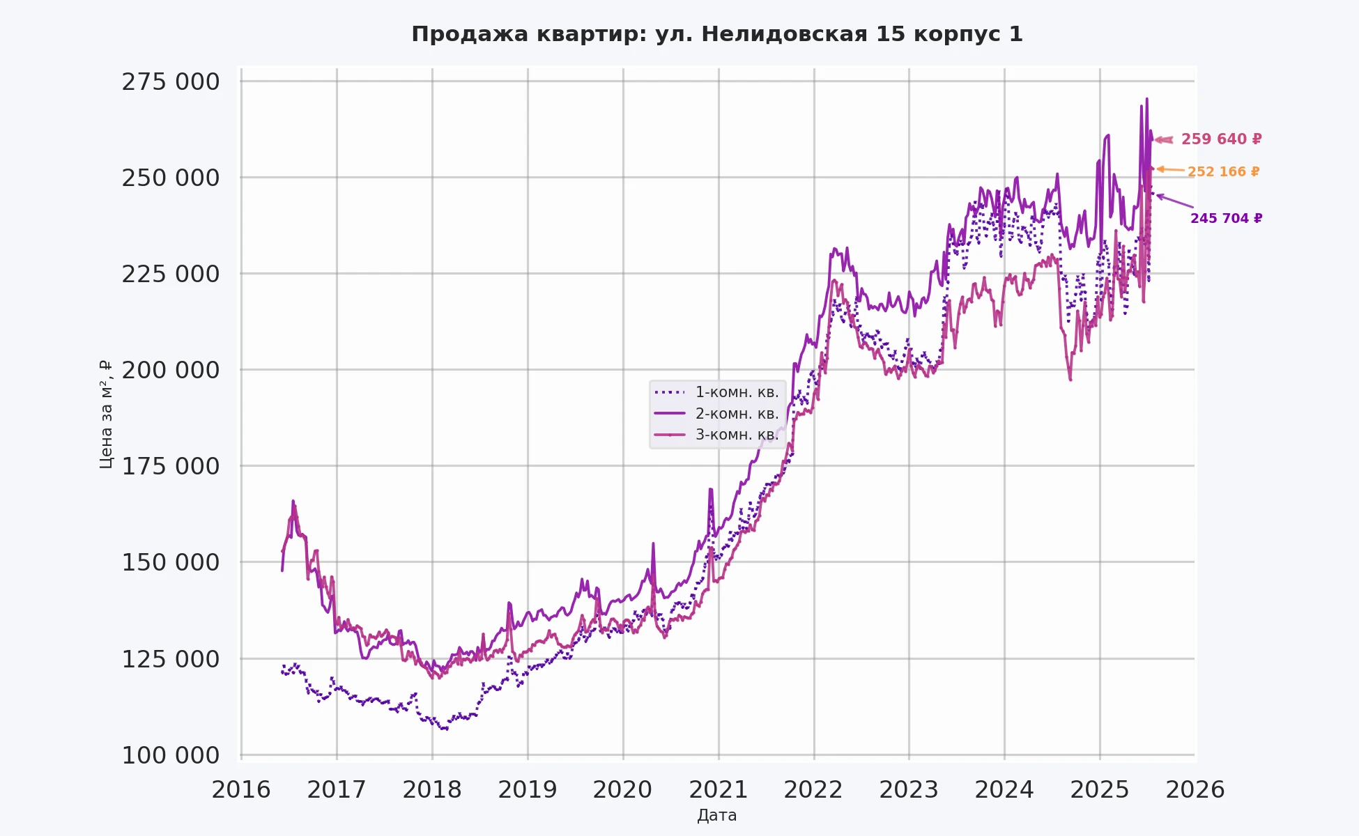 График изменения цены на квартиру Москва, ул. Нелидовская, 15 корпус 1 15 корпус 1