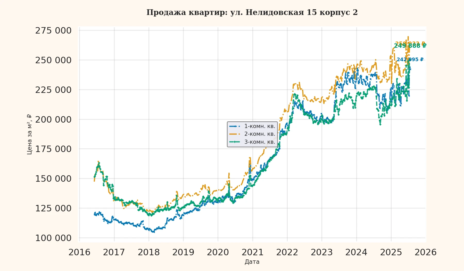 График изменения цены на квартиру Москва, ул. Нелидовская, 15 корпус 2 15 корпус 2